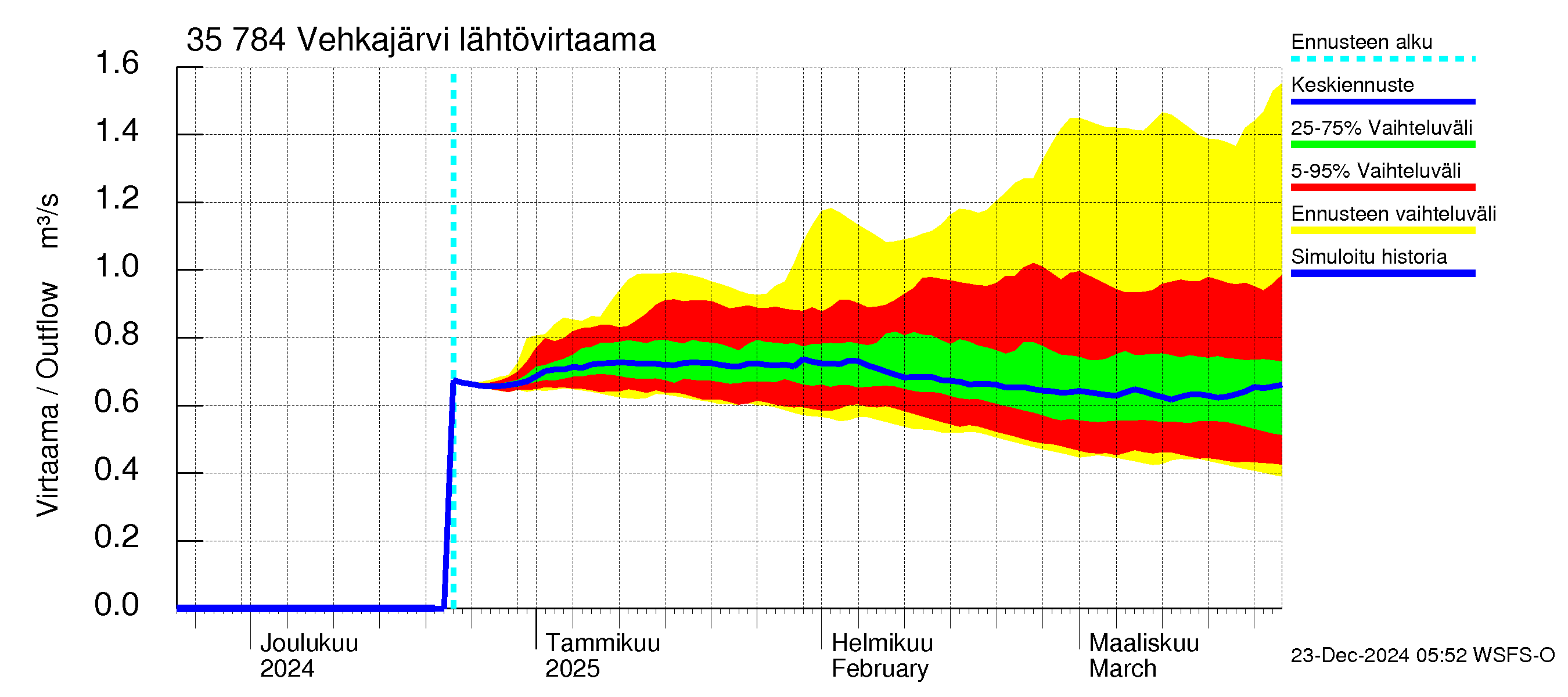 Kokemäenjoen vesistöalue - Vehkajärvi: Lähtövirtaama / juoksutus - jakaumaennuste