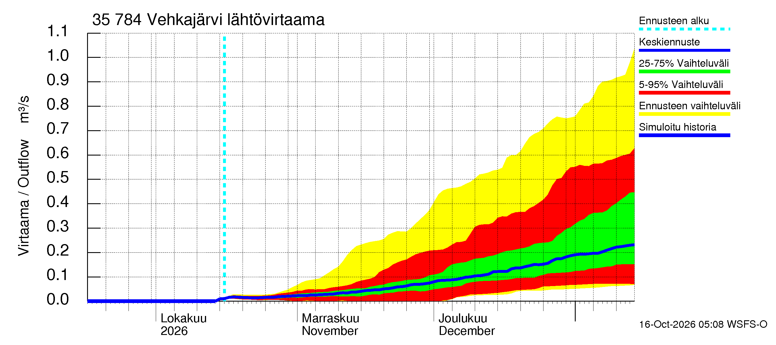 Kokemäenjoen vesistöalue - Vehkajärvi: Lähtövirtaama / juoksutus - jakaumaennuste