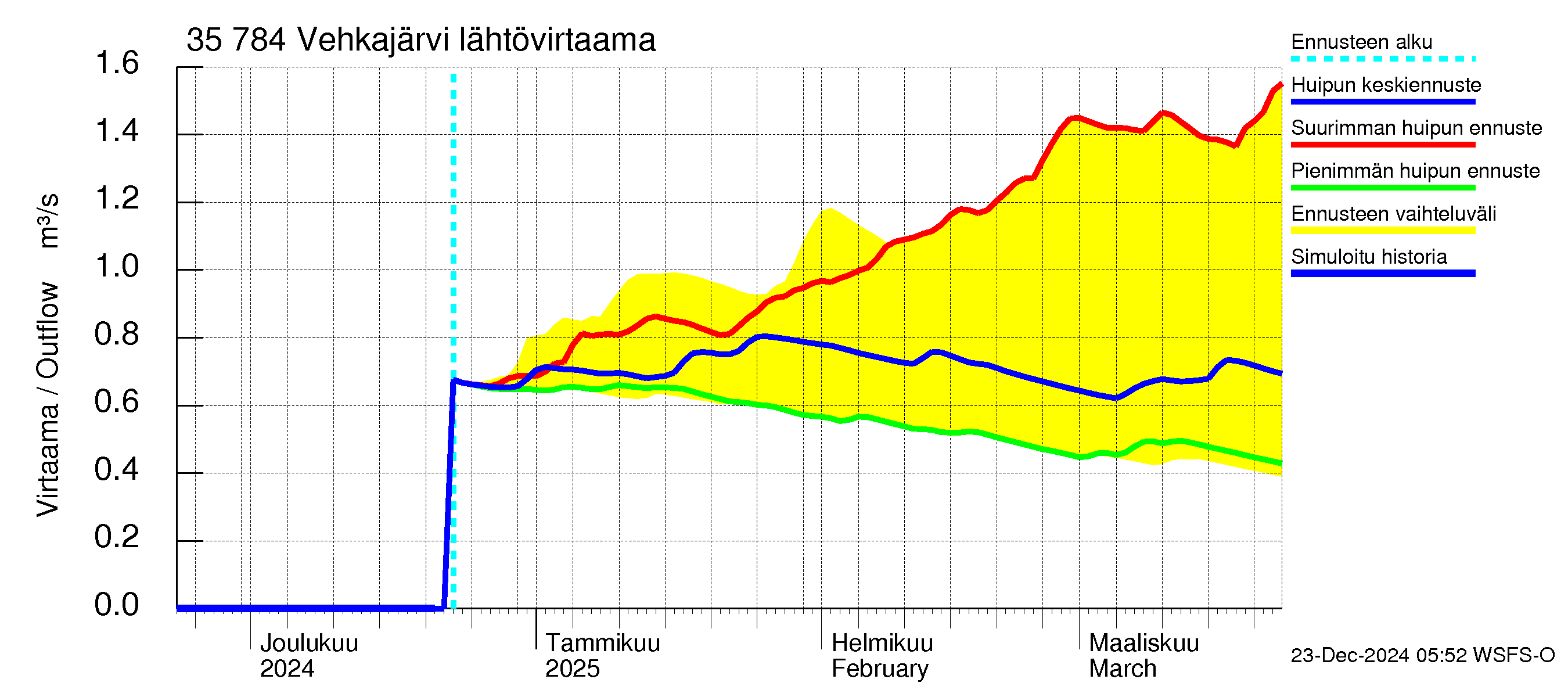 Kokemäenjoen vesistöalue - Vehkajärvi: Lähtövirtaama / juoksutus - huippujen keski- ja ääriennusteet