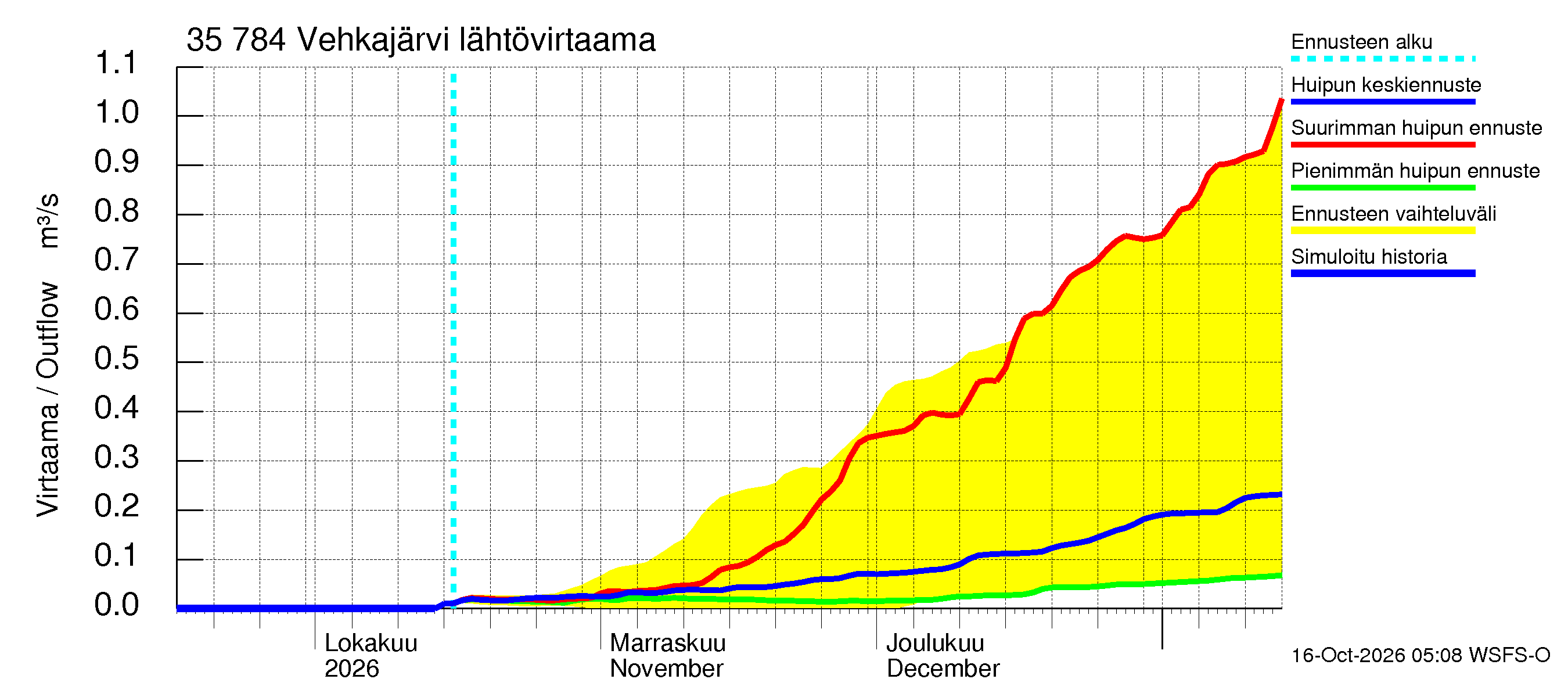Kokemäenjoen vesistöalue - Vehkajärvi: Lähtövirtaama / juoksutus - huippujen keski- ja ääriennusteet