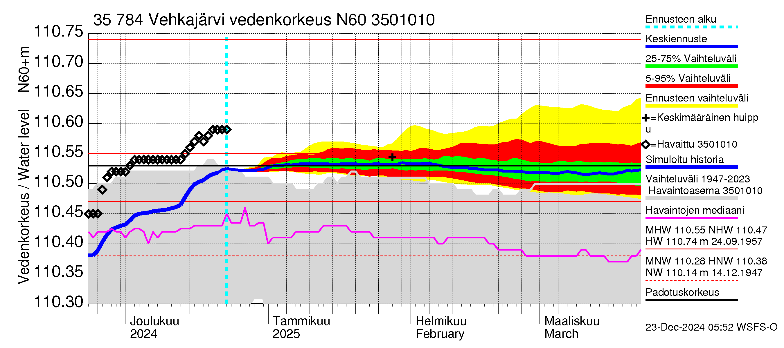 Kokemäenjoen vesistöalue - Vehkajärvi: Vedenkorkeus - jakaumaennuste