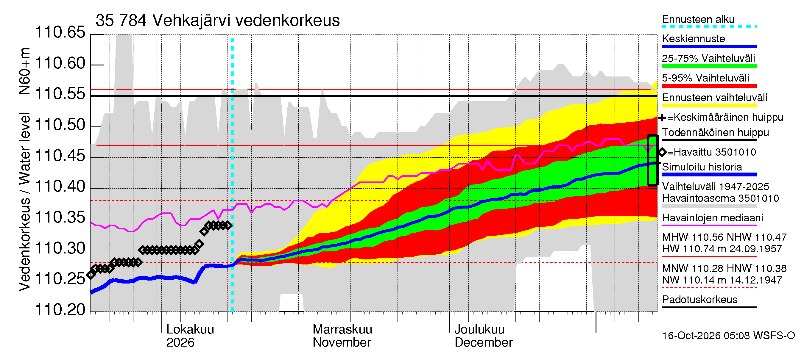 Kokemäenjoen vesistöalue - Vehkajärvi: Vedenkorkeus - jakaumaennuste