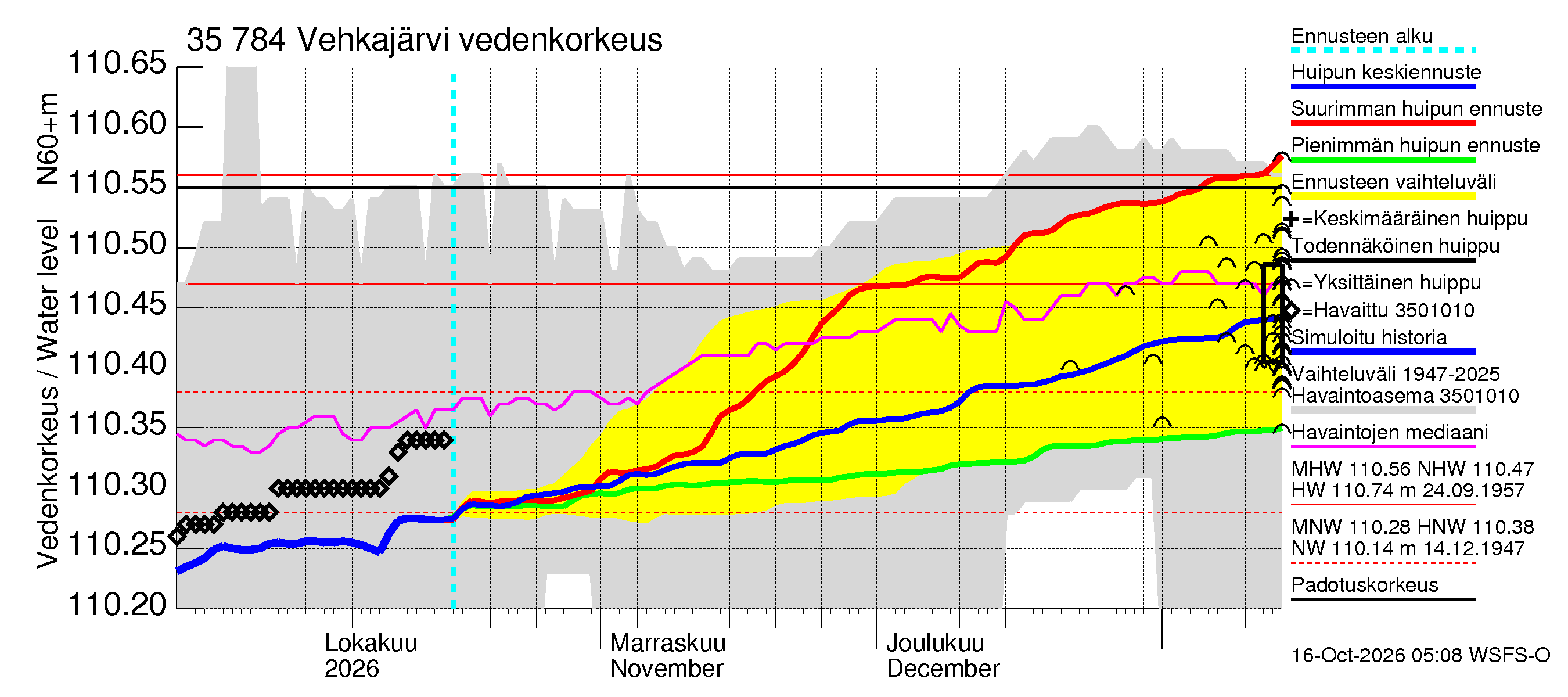 Kokemäenjoen vesistöalue - Vehkajärvi: Vedenkorkeus - huippujen keski- ja ääriennusteet