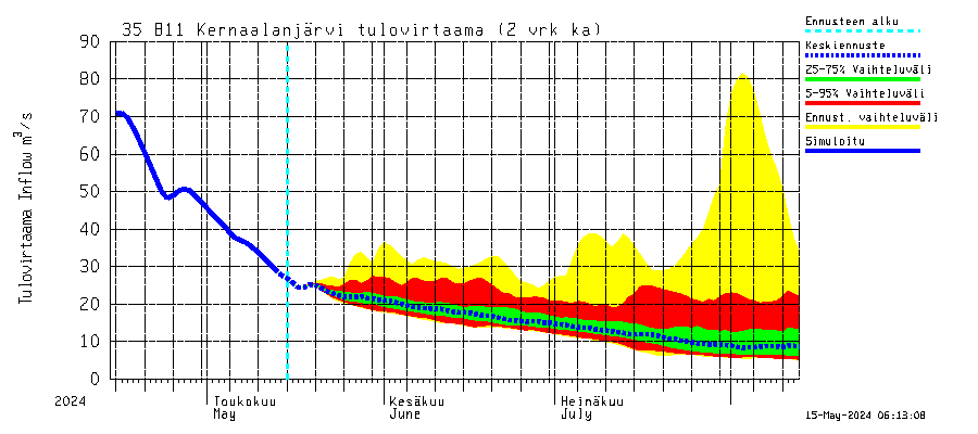 Kokemäenjoen vesistöalue - Kernaalanjärvi: Tulovirtaama (usean vuorokauden liukuva keskiarvo) - jakaumaennuste