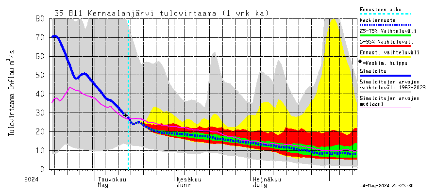 Kokemäenjoen vesistöalue - Kernaalanjärvi: Tulovirtaama - jakaumaennuste