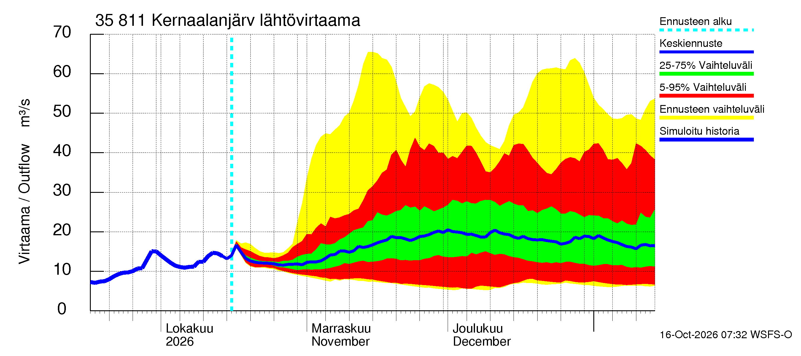 Kokemäenjoen vesistöalue - Kernaalanjärvi: Lähtövirtaama / juoksutus - jakaumaennuste