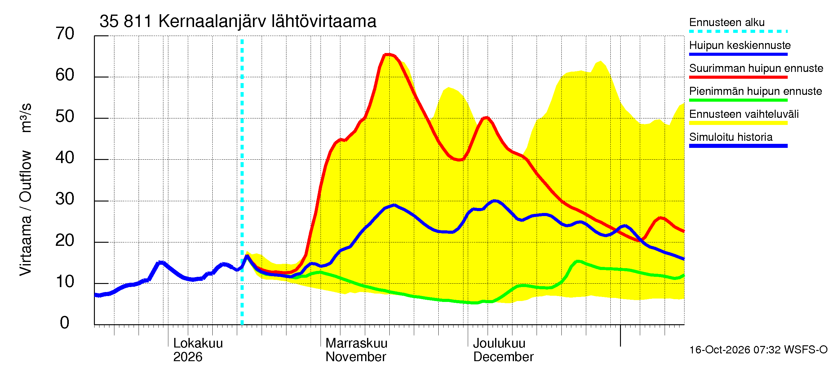 Kokemäenjoen vesistöalue - Kernaalanjärvi: Lähtövirtaama / juoksutus - huippujen keski- ja ääriennusteet