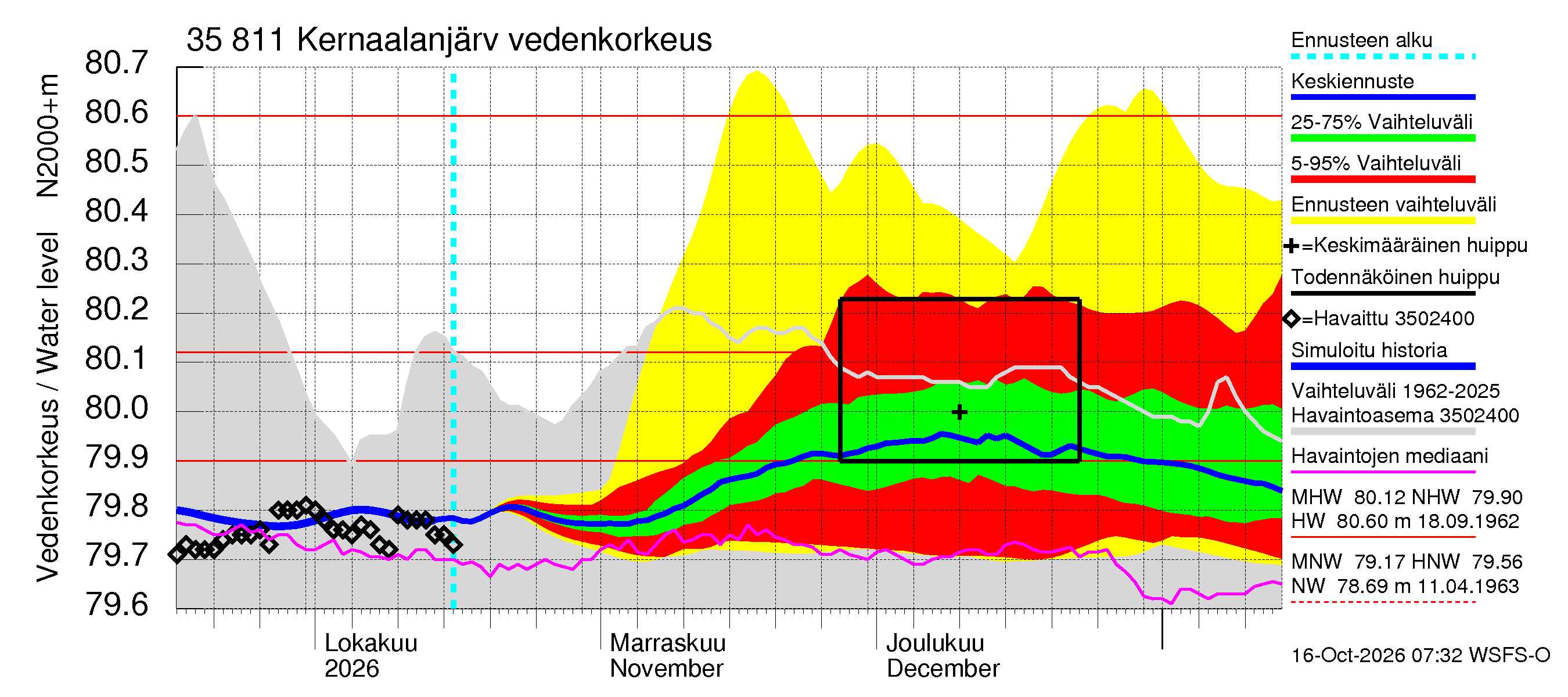 Kokemäenjoen vesistöalue - Kernaalanjärvi: Vedenkorkeus - jakaumaennuste