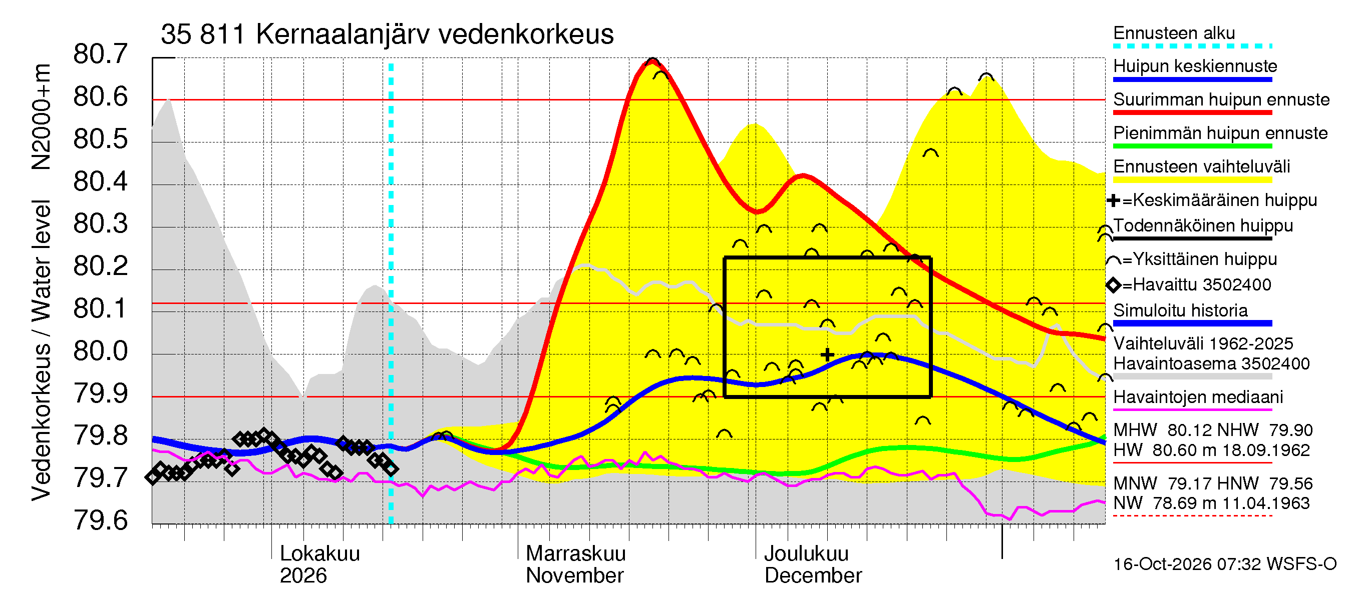 Kokemäenjoen vesistöalue - Kernaalanjärvi: Vedenkorkeus - huippujen keski- ja ääriennusteet