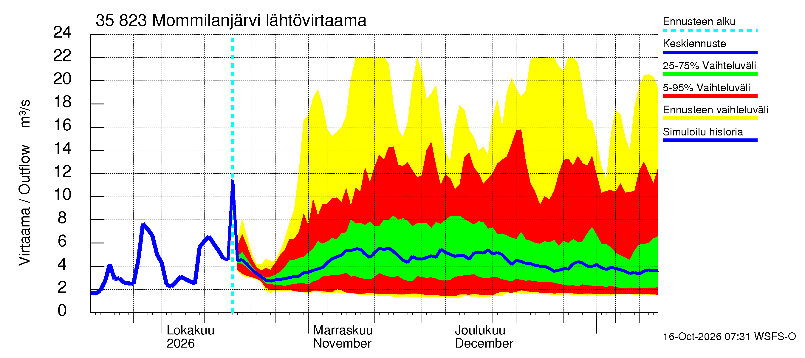 Kokemäenjoen vesistöalue - Mommilanjärvi: Lähtövirtaama / juoksutus - jakaumaennuste
