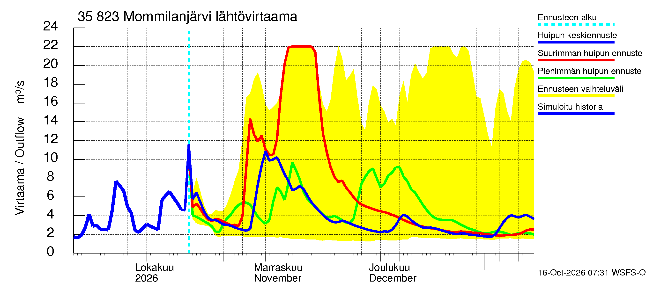 Kokemäenjoen vesistöalue - Mommilanjärvi: Lähtövirtaama / juoksutus - huippujen keski- ja ääriennusteet