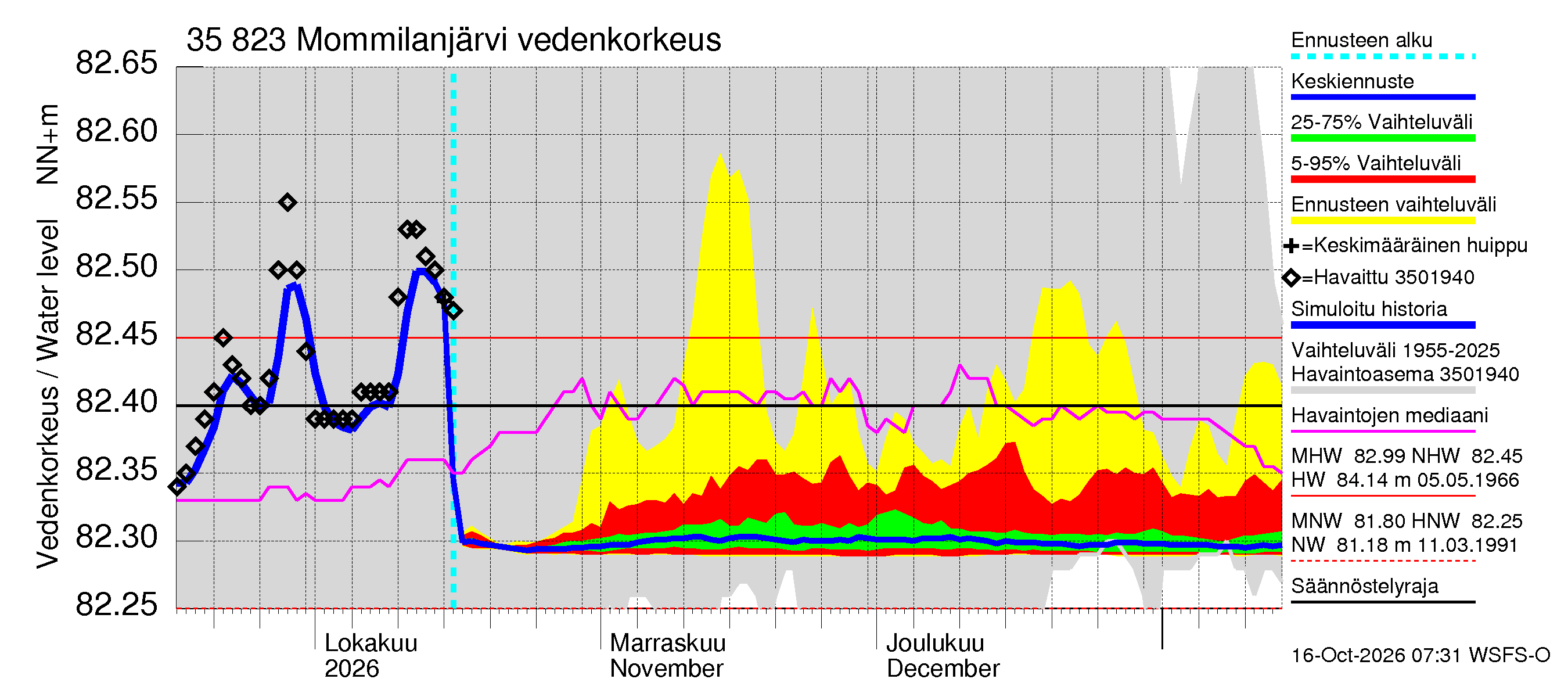 Kokemäenjoen vesistöalue - Mommilanjärvi: Vedenkorkeus - jakaumaennuste