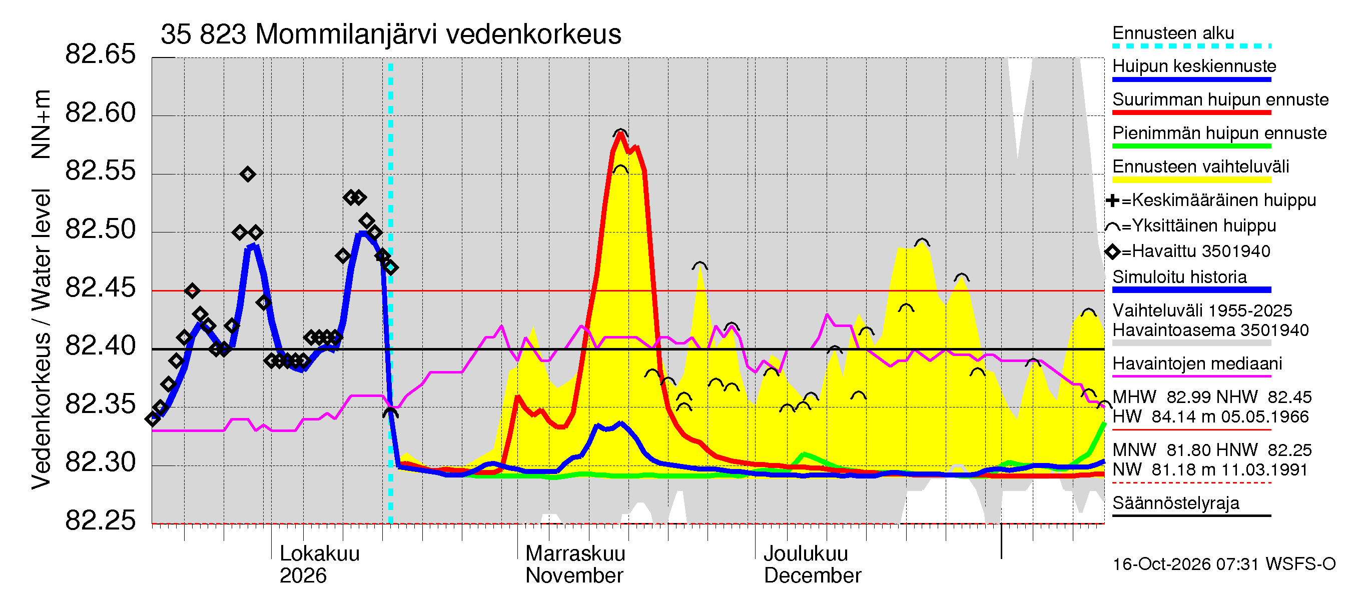 Kokemäenjoen vesistöalue - Mommilanjärvi: Vedenkorkeus - huippujen keski- ja ääriennusteet
