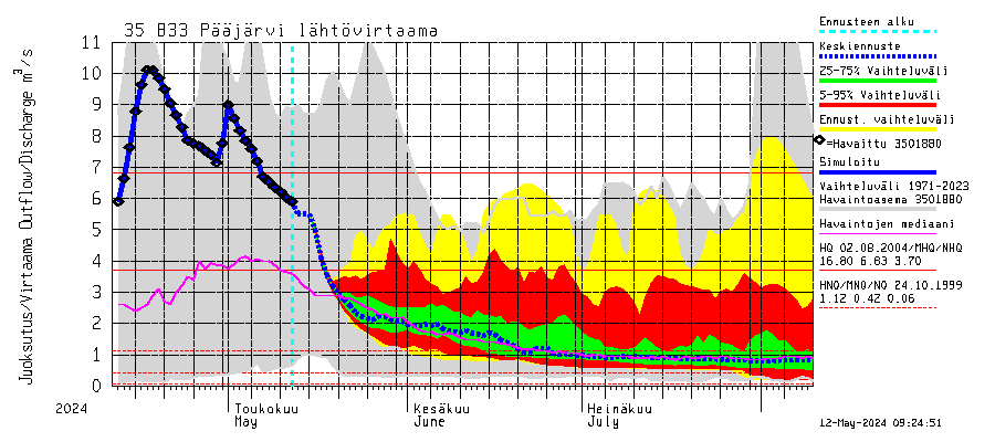 Kokemäenjoen vesistöalue - Pääjärvi: Lhtvirtaama / juoksutus - jakaumaennuste