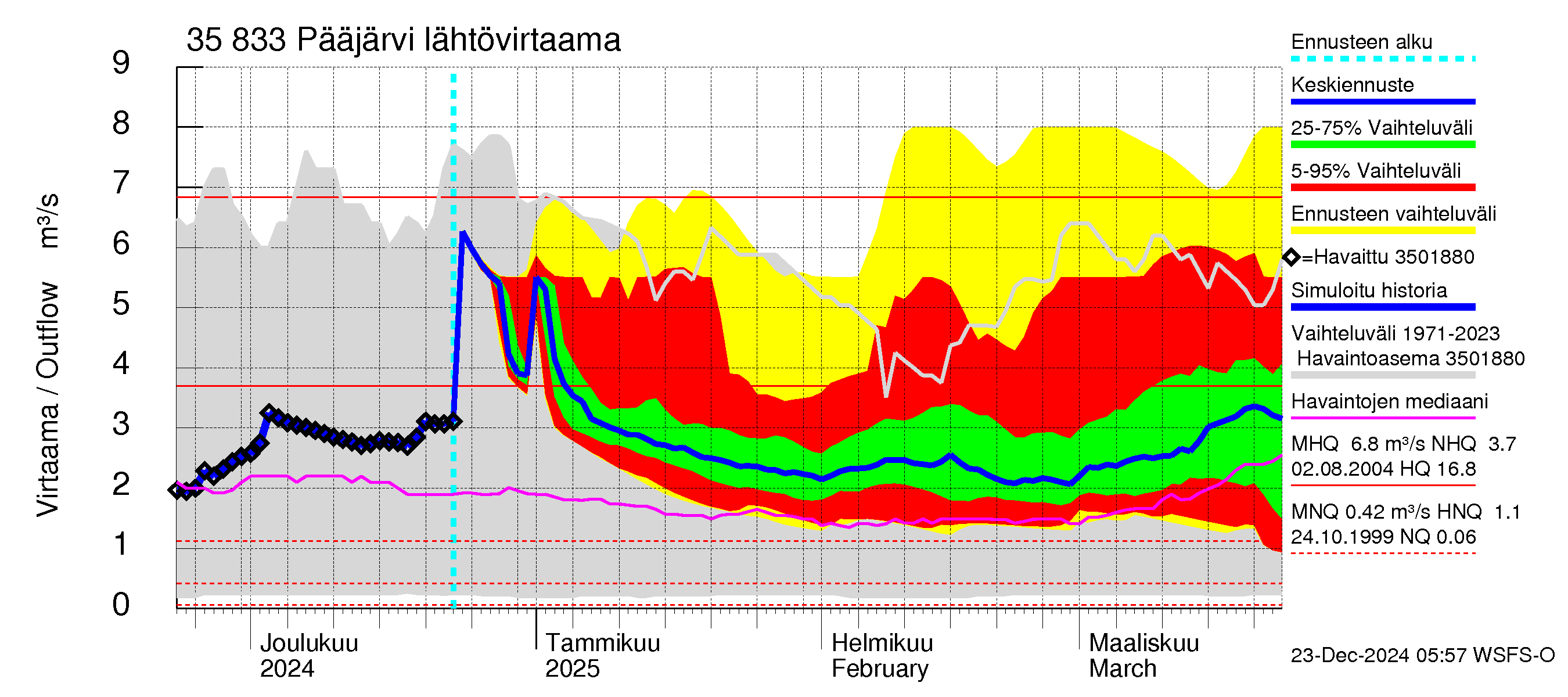 Kokemäenjoen vesistöalue - Pääjärvi: Lähtövirtaama / juoksutus - jakaumaennuste