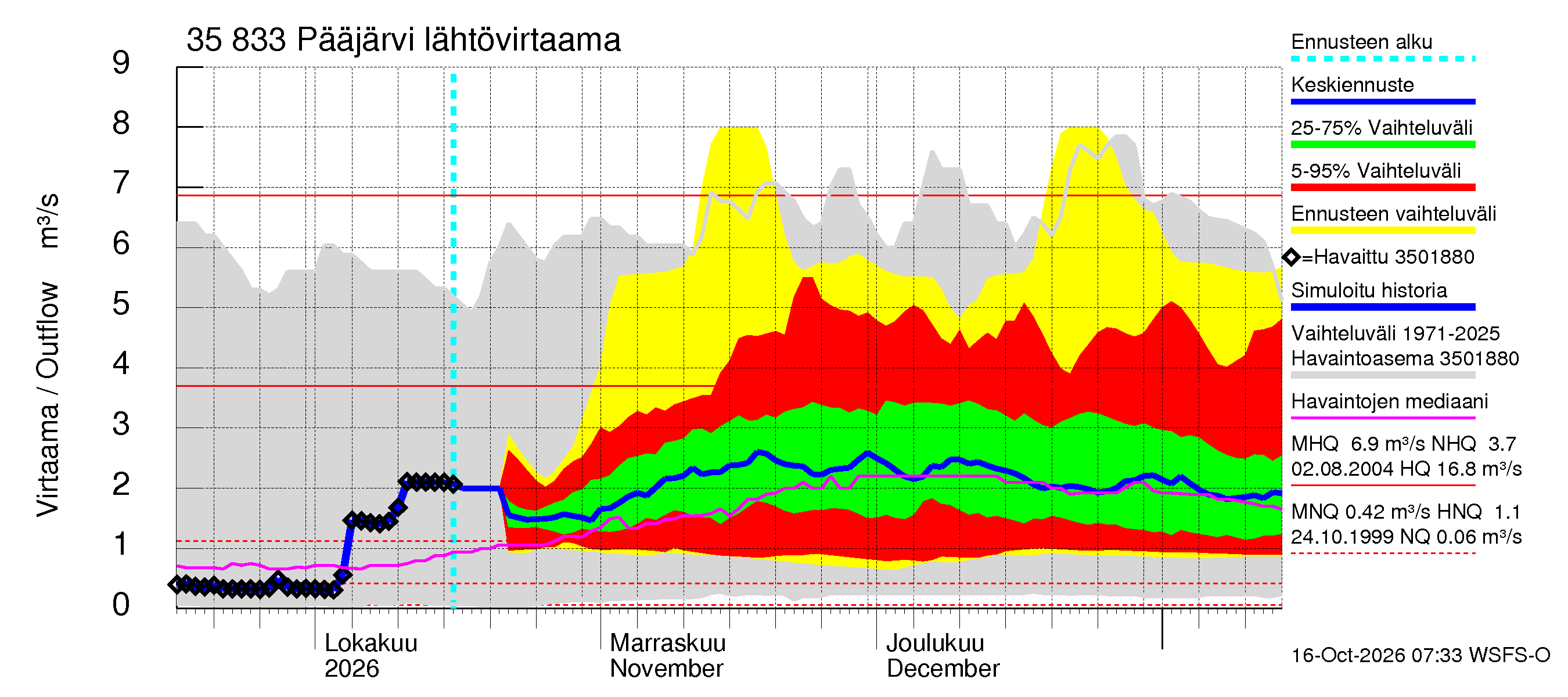 Kokemäenjoen vesistöalue - Pääjärvi: Lähtövirtaama / juoksutus - jakaumaennuste
