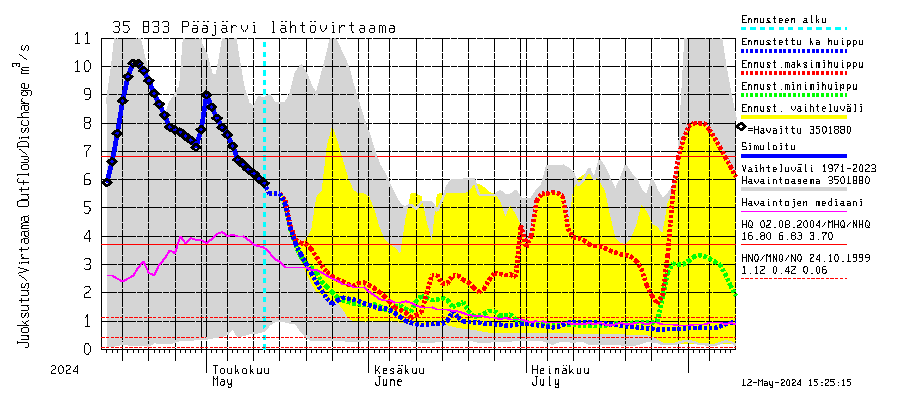 Kokemäenjoki watershed - Pääjärvi: Lhtvirtaama / juoksutus - huippujen keski- ja riennusteet