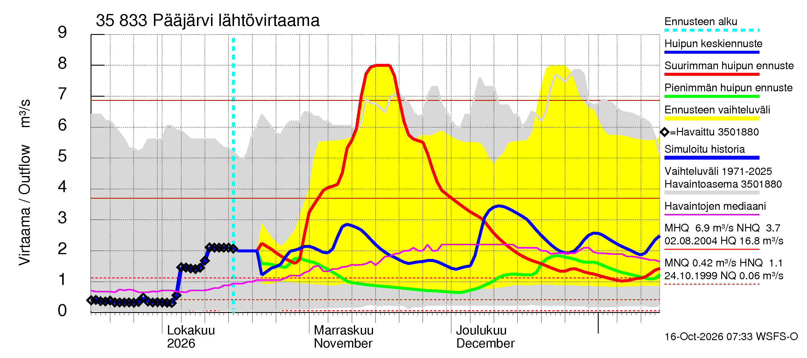 Kokemäenjoen vesistöalue - Pääjärvi: Lähtövirtaama / juoksutus - huippujen keski- ja ääriennusteet