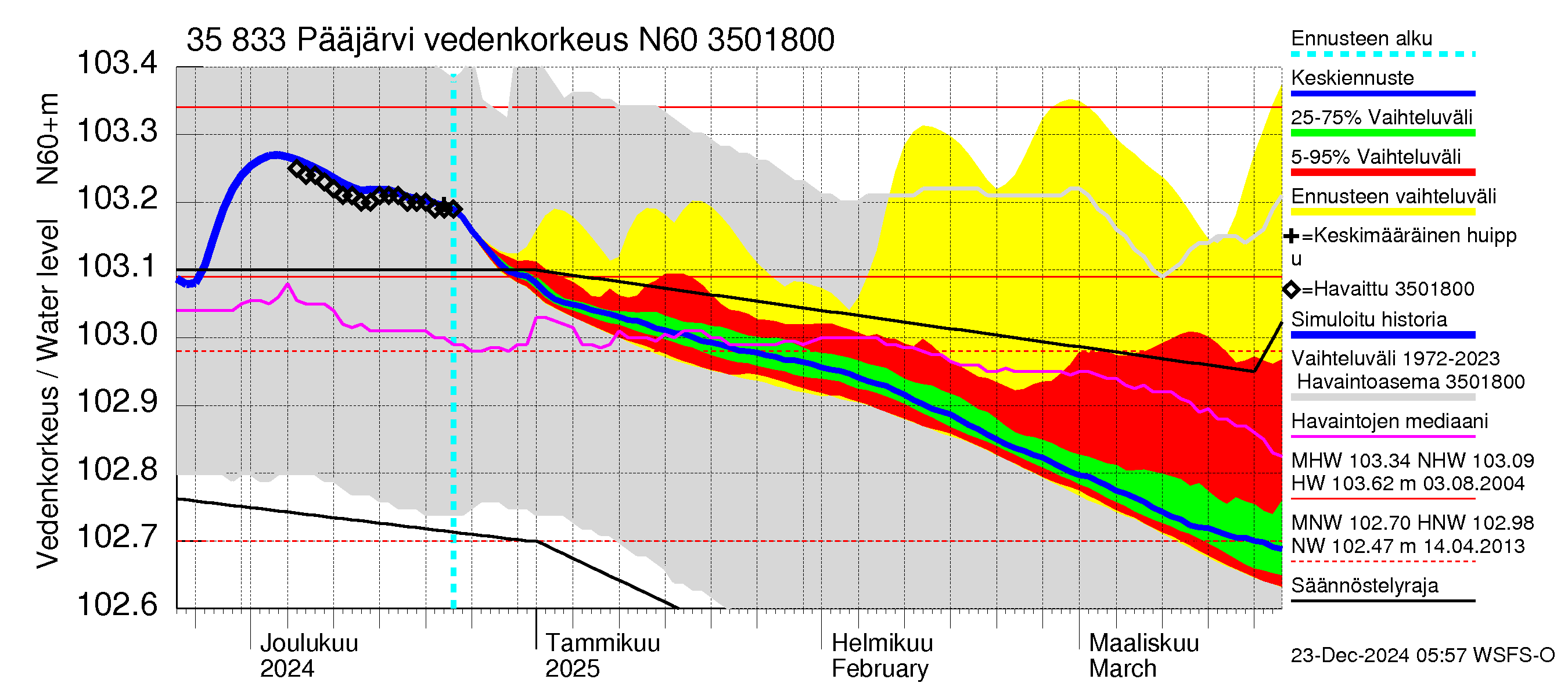 Kokemäenjoen vesistöalue - Pääjärvi: Vedenkorkeus - jakaumaennuste