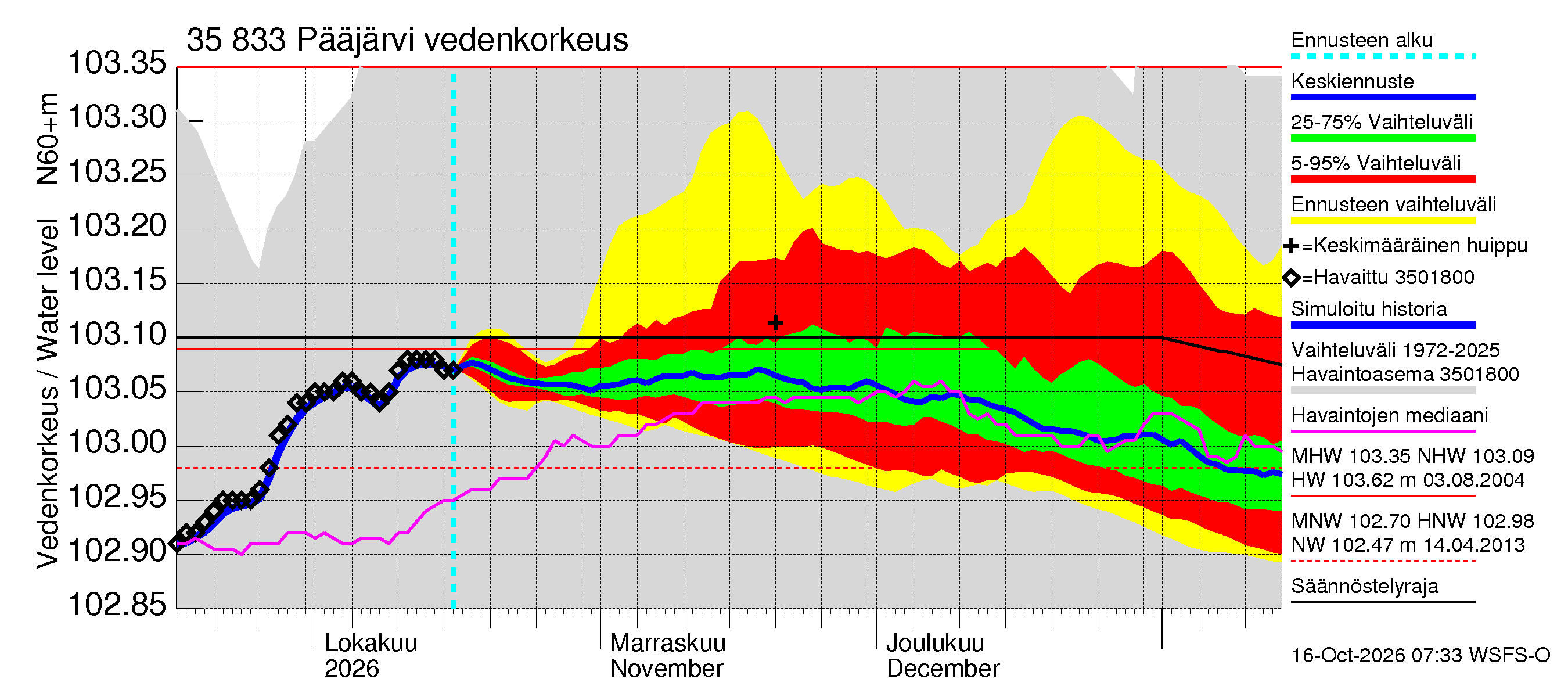 Kokemäenjoen vesistöalue - Pääjärvi: Vedenkorkeus - jakaumaennuste