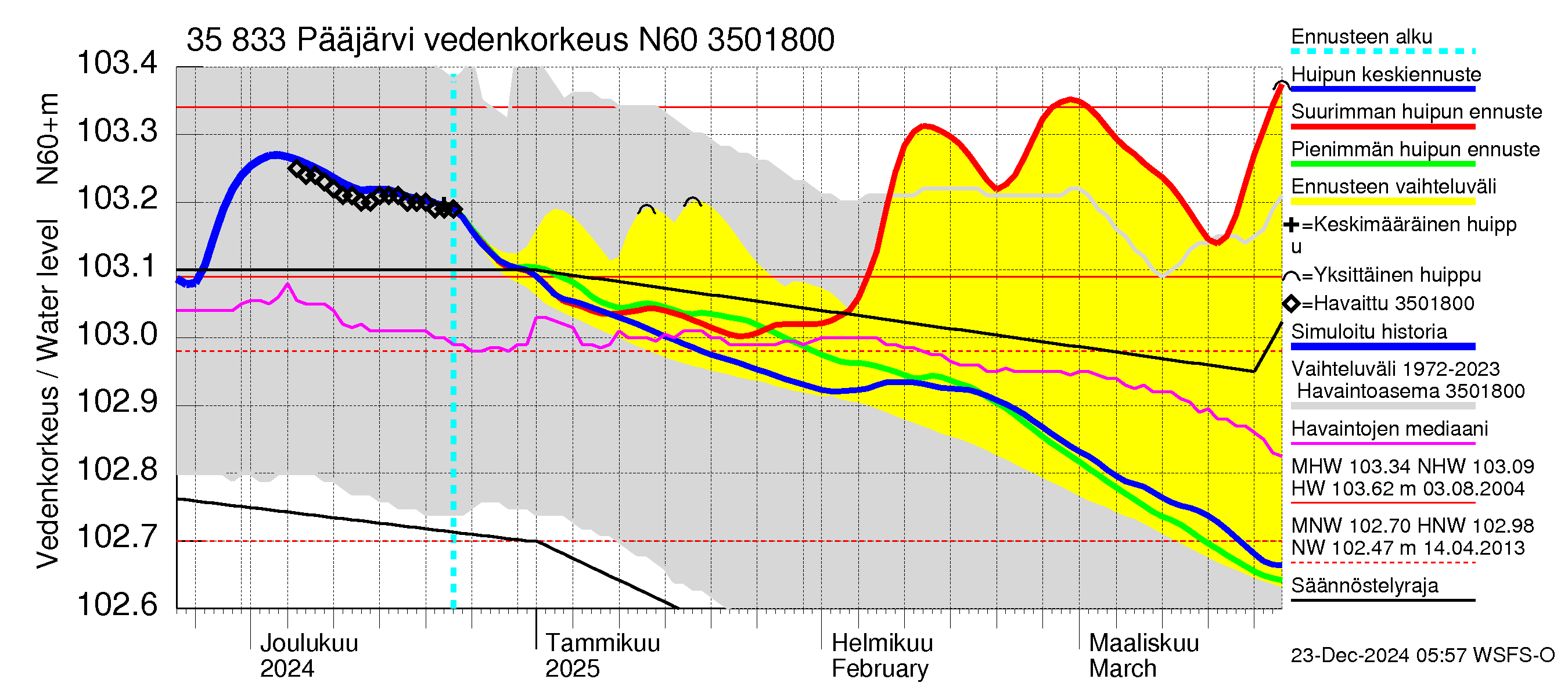 Kokemäenjoen vesistöalue - Pääjärvi: Vedenkorkeus - huippujen keski- ja ääriennusteet