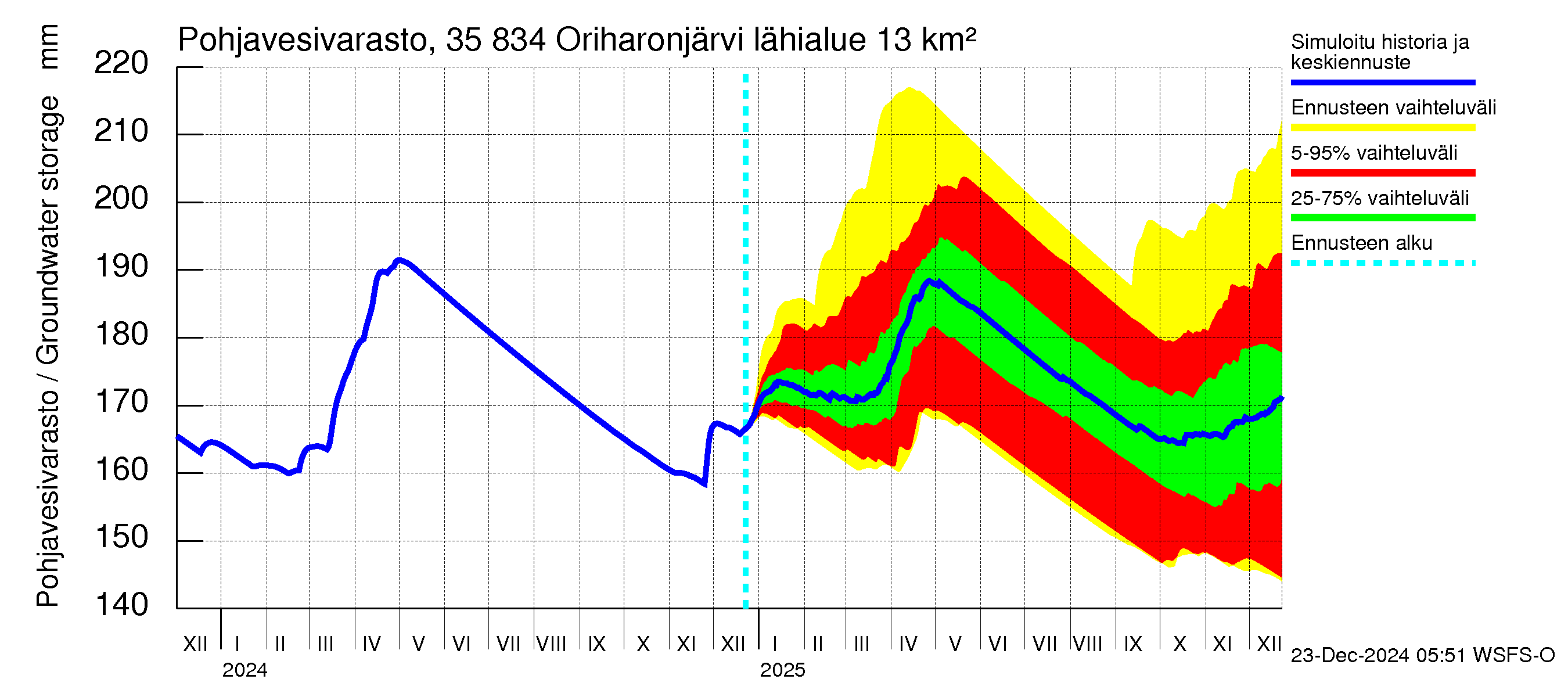 Kokemäenjoen vesistöalue - Oriharonjärvi: Pohjavesivarasto