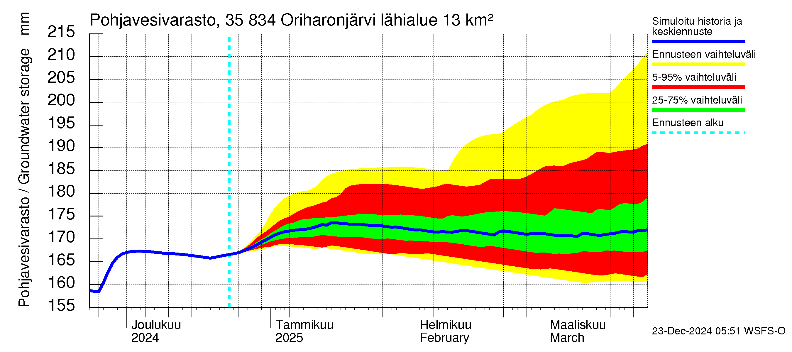 Kokemäenjoen vesistöalue - Oriharonjärvi: Pohjavesivarasto