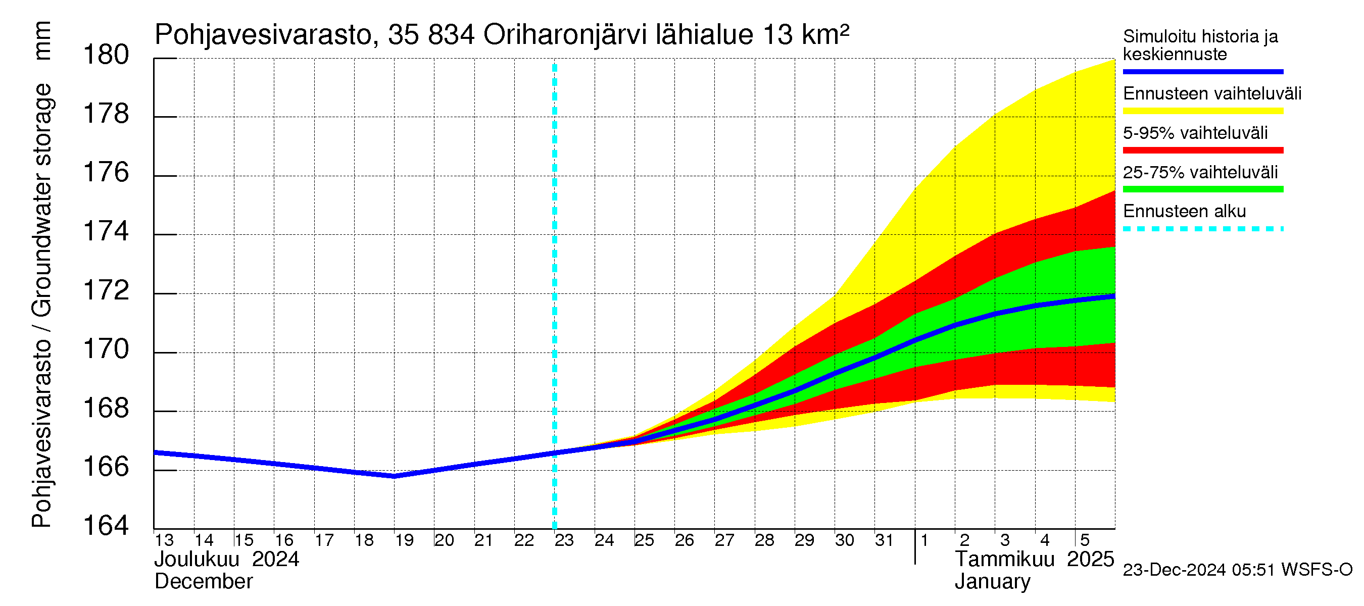 Kokemäenjoen vesistöalue - Oriharonjärvi: Pohjavesivarasto