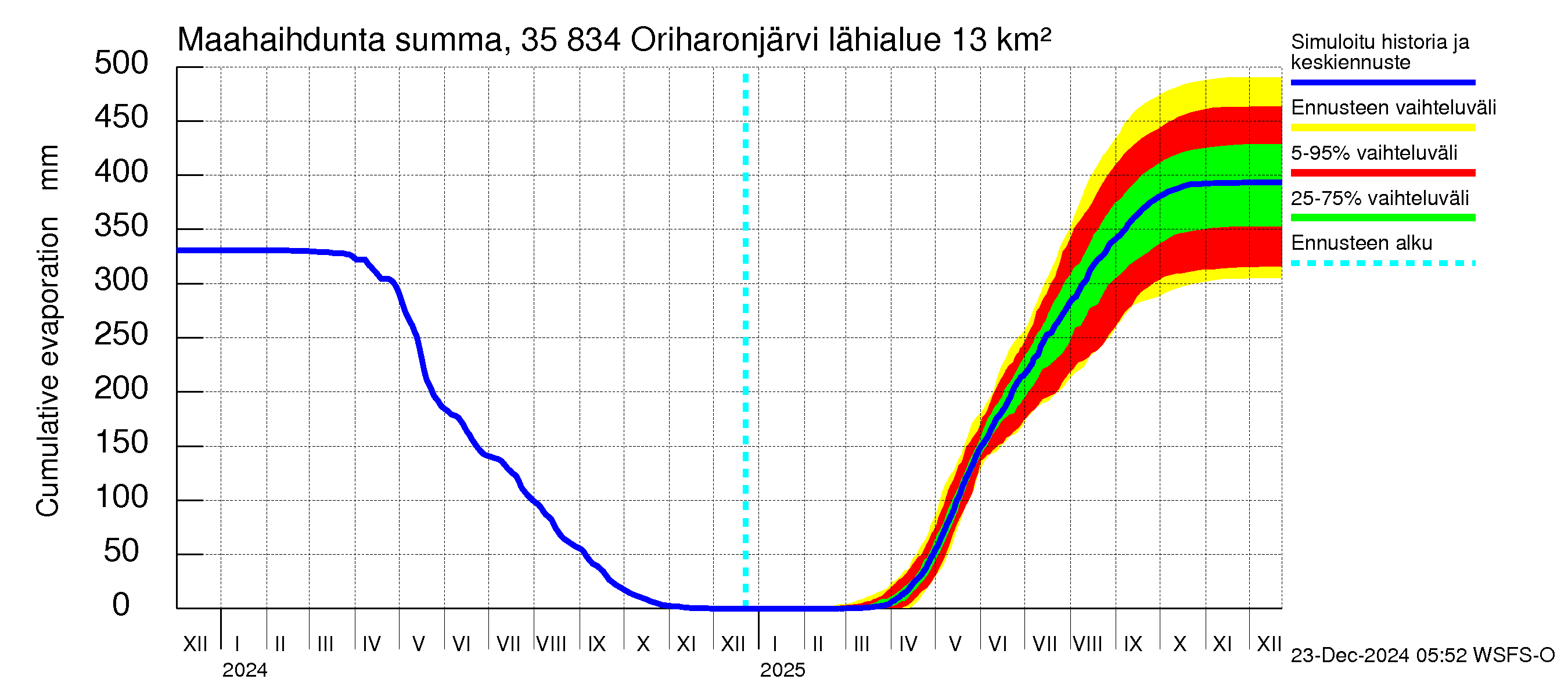 Kokemäenjoen vesistöalue - Oriharonjärvi: Haihdunta maa-alueelta - summa