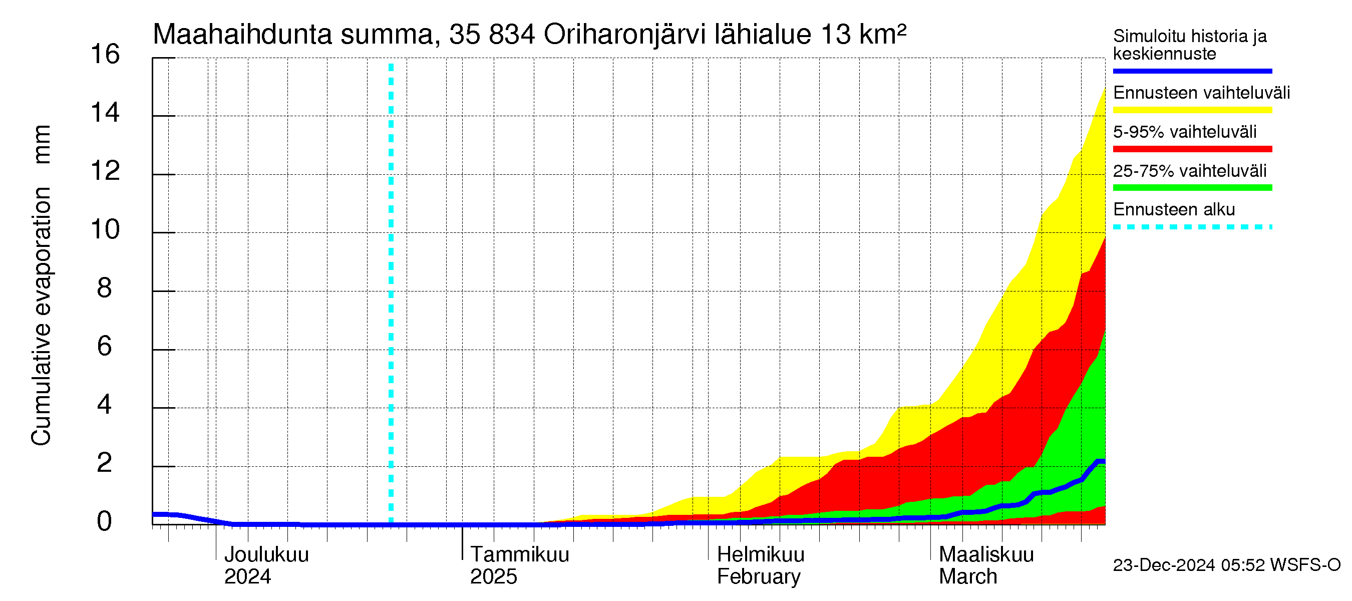 Kokemäenjoen vesistöalue - Oriharonjärvi: Haihdunta maa-alueelta - summa