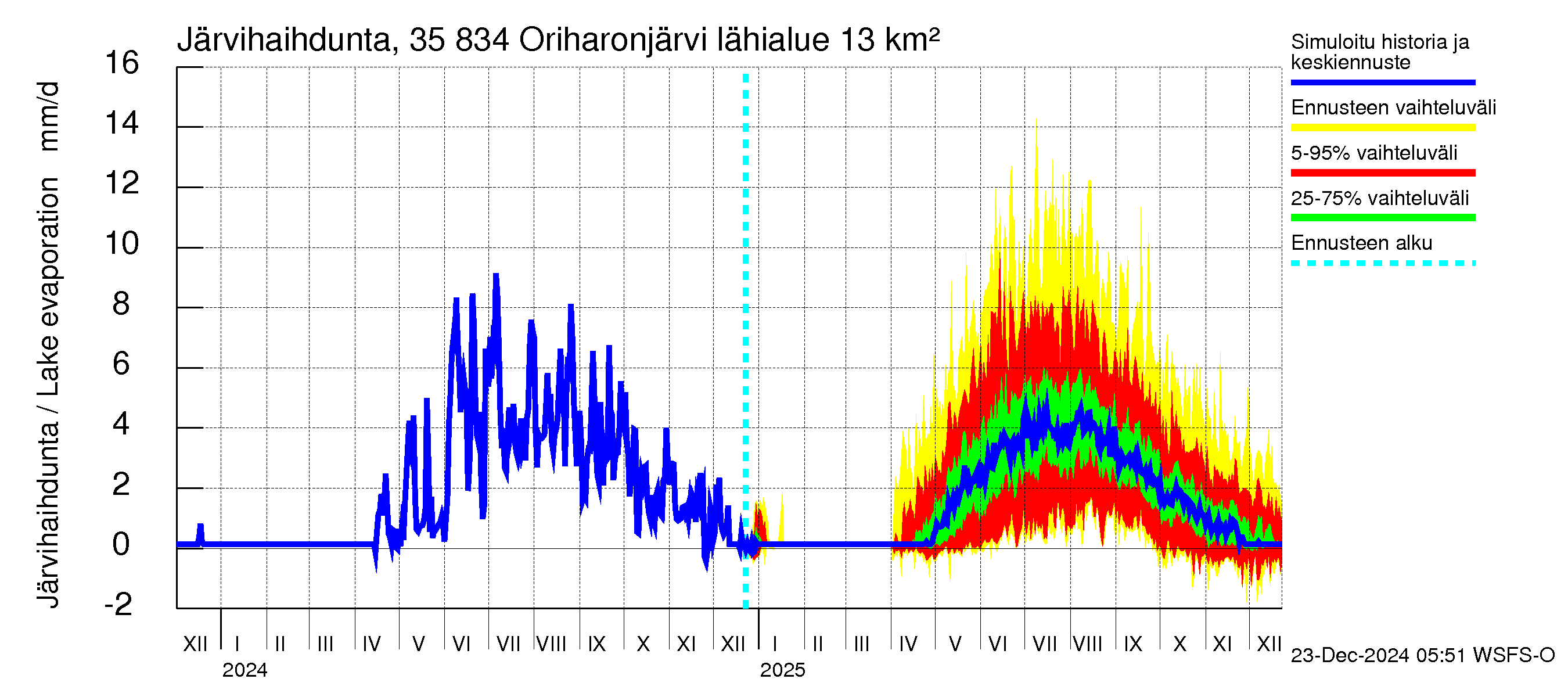 Kokemäenjoen vesistöalue - Oriharonjärvi: Järvihaihdunta