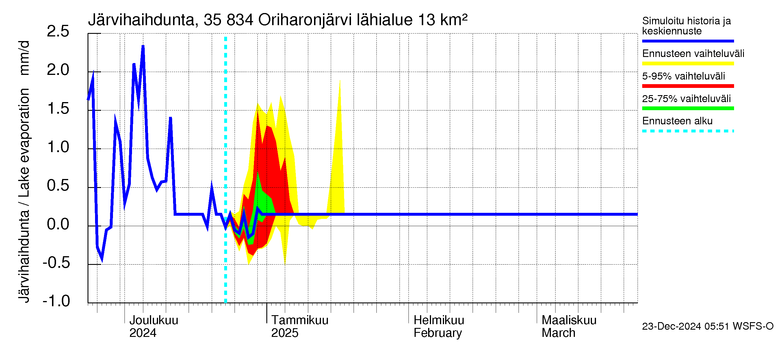 Kokemäenjoen vesistöalue - Oriharonjärvi: Järvihaihdunta