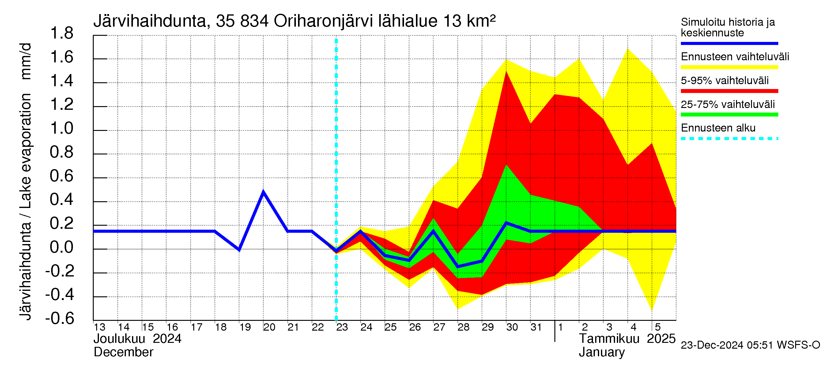 Kokemäenjoen vesistöalue - Oriharonjärvi: Järvihaihdunta