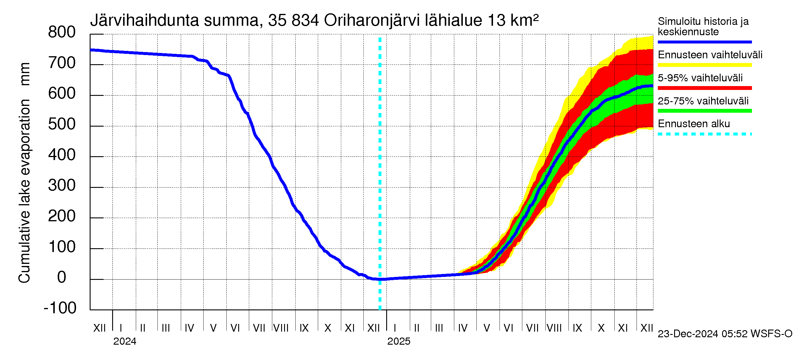 Kokemäenjoen vesistöalue - Oriharonjärvi: Järvihaihdunta - summa