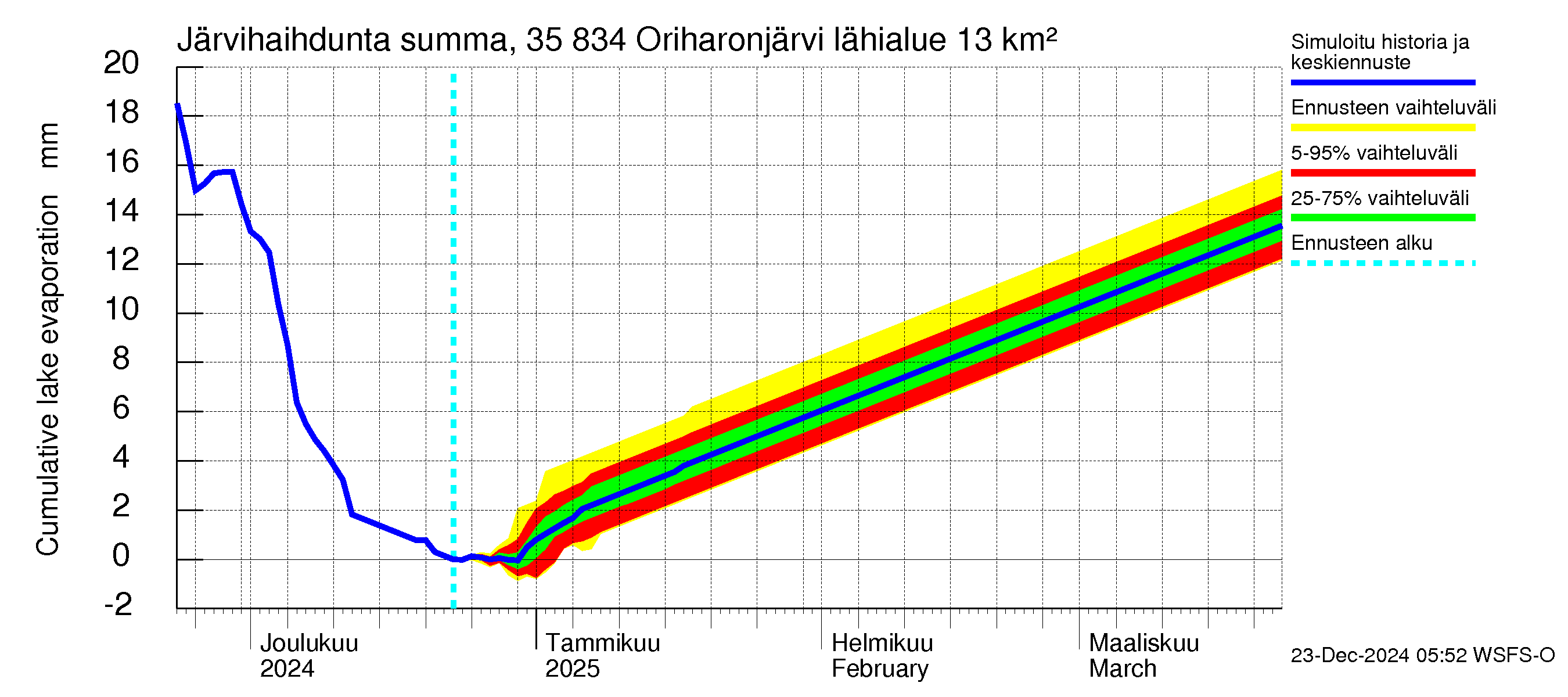 Kokemäenjoen vesistöalue - Oriharonjärvi: Järvihaihdunta - summa