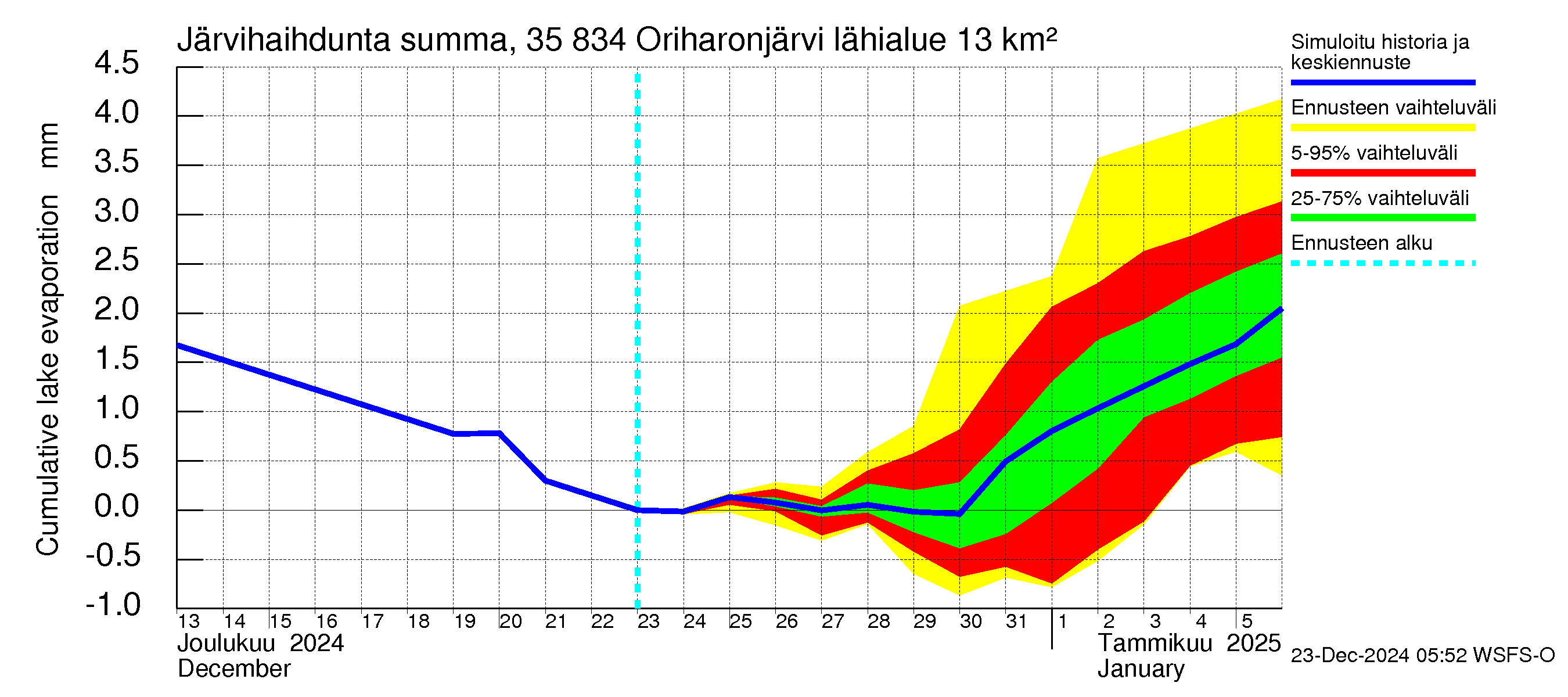 Kokemäenjoen vesistöalue - Oriharonjärvi: Järvihaihdunta - summa