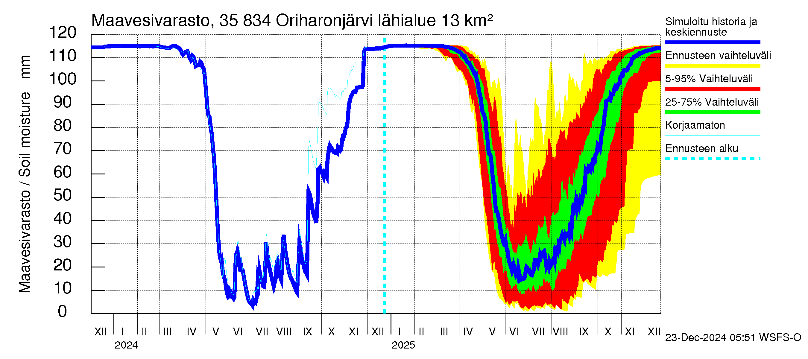 Kokemäenjoen vesistöalue - Oriharonjärvi: Maavesivarasto