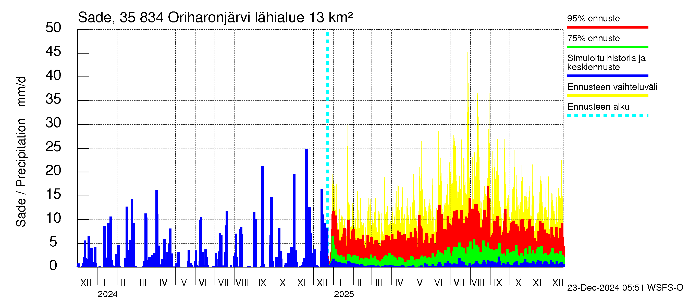 Kokemäenjoen vesistöalue - Oriharonjärvi: Sade