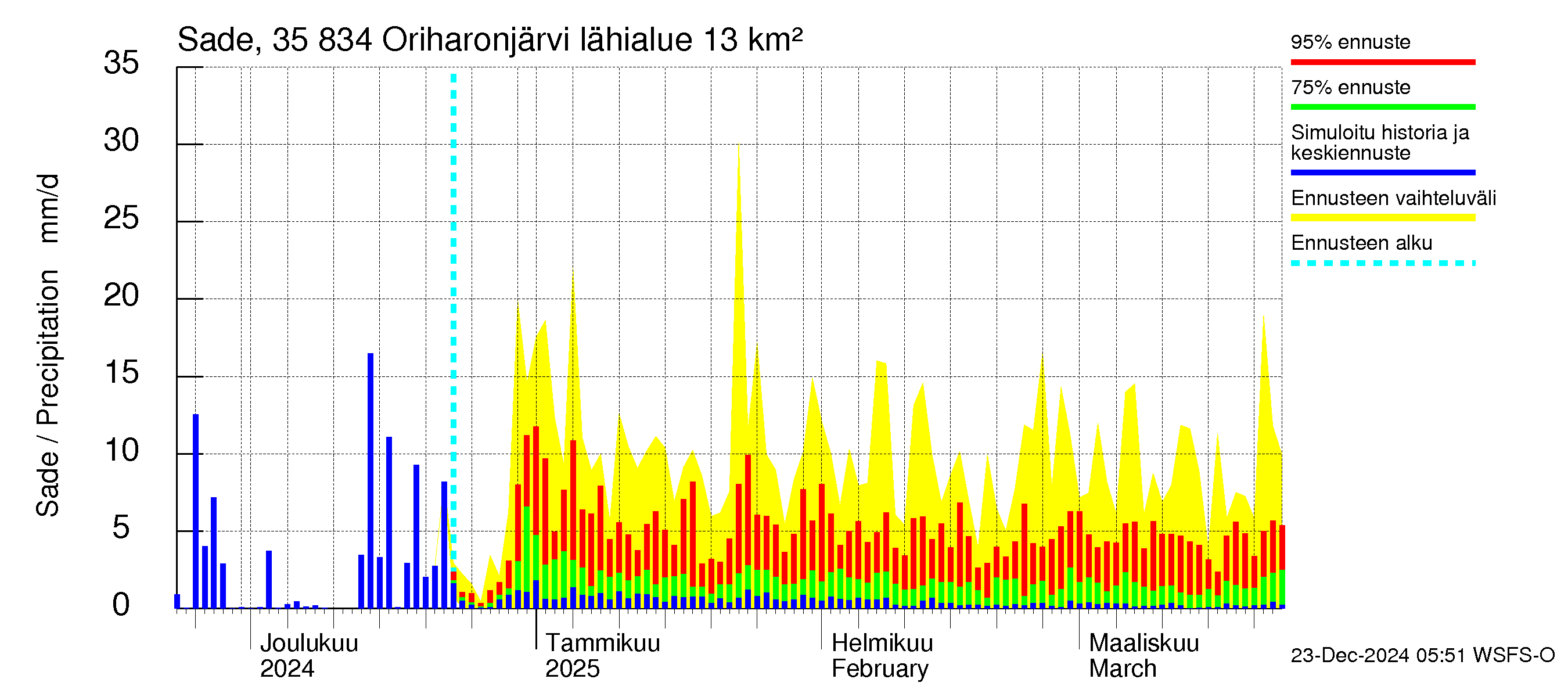 Kokemäenjoen vesistöalue - Oriharonjärvi: Sade