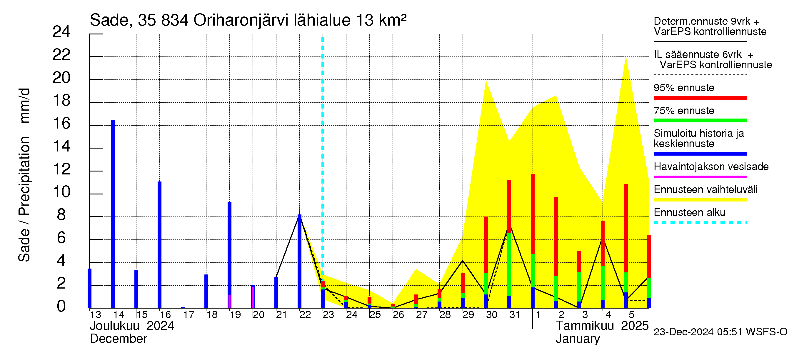 Kokemäenjoen vesistöalue - Oriharonjärvi: Sade