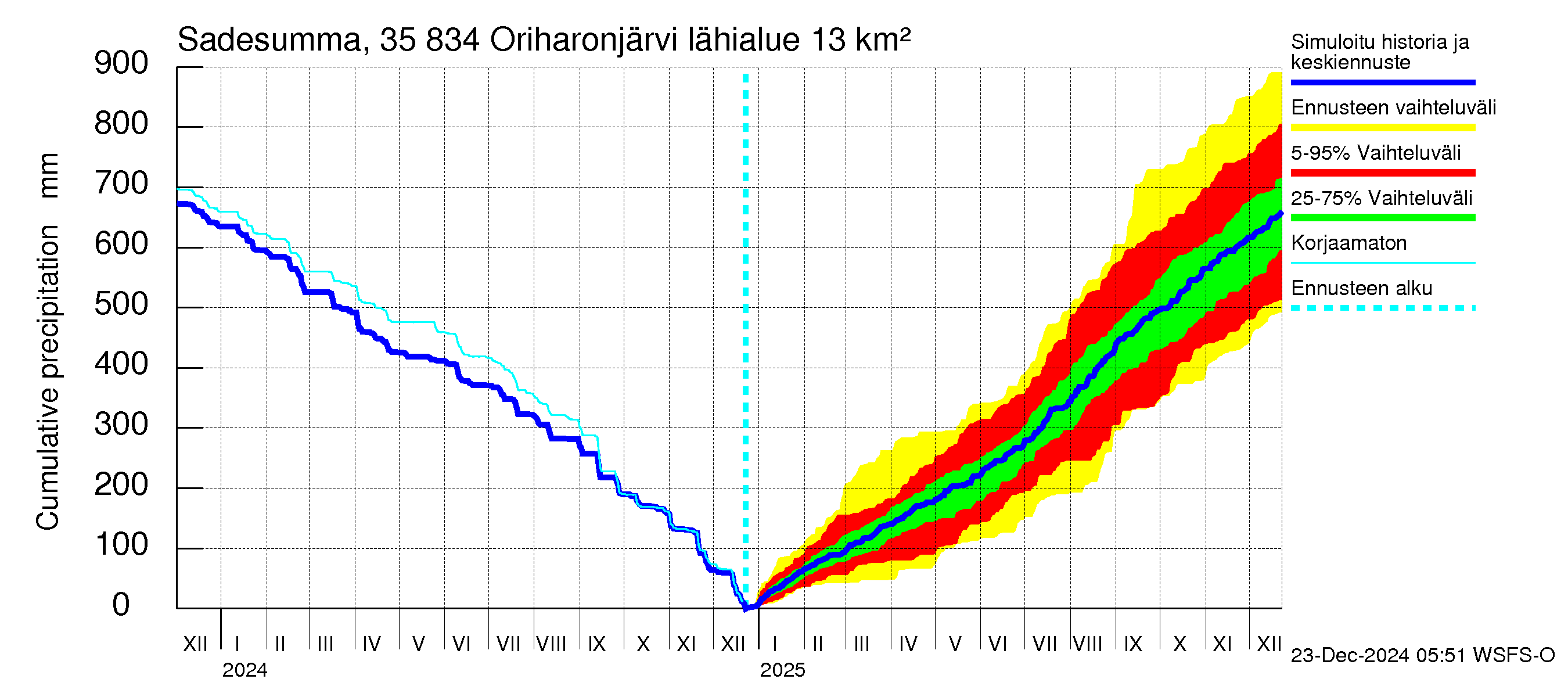 Kokemäenjoen vesistöalue - Oriharonjärvi: Sade - summa