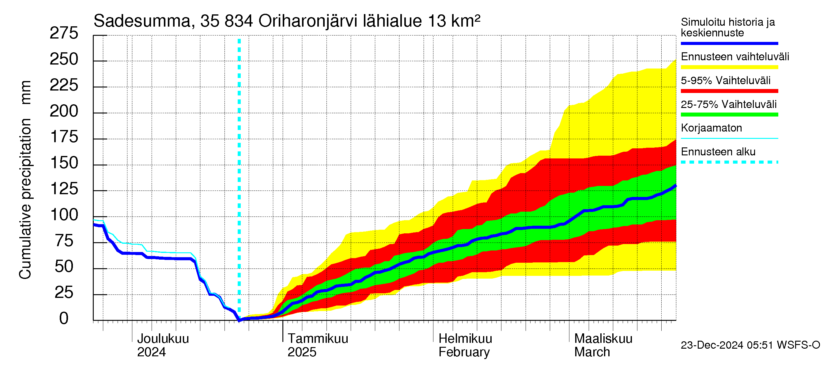 Kokemäenjoen vesistöalue - Oriharonjärvi: Sade - summa