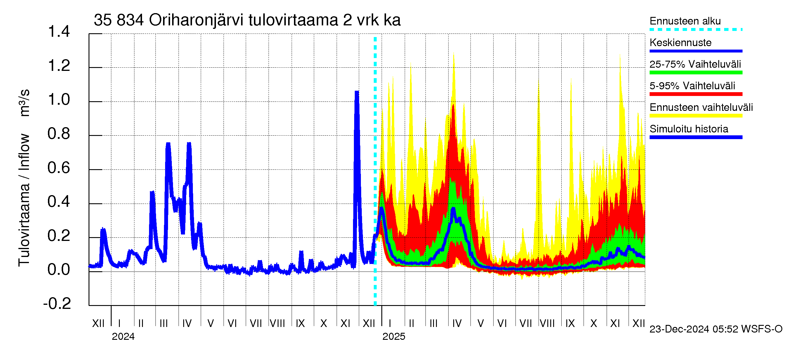 Kokemäenjoen vesistöalue - Oriharonjärvi: Tulovirtaama (usean vuorokauden liukuva keskiarvo) - jakaumaennuste