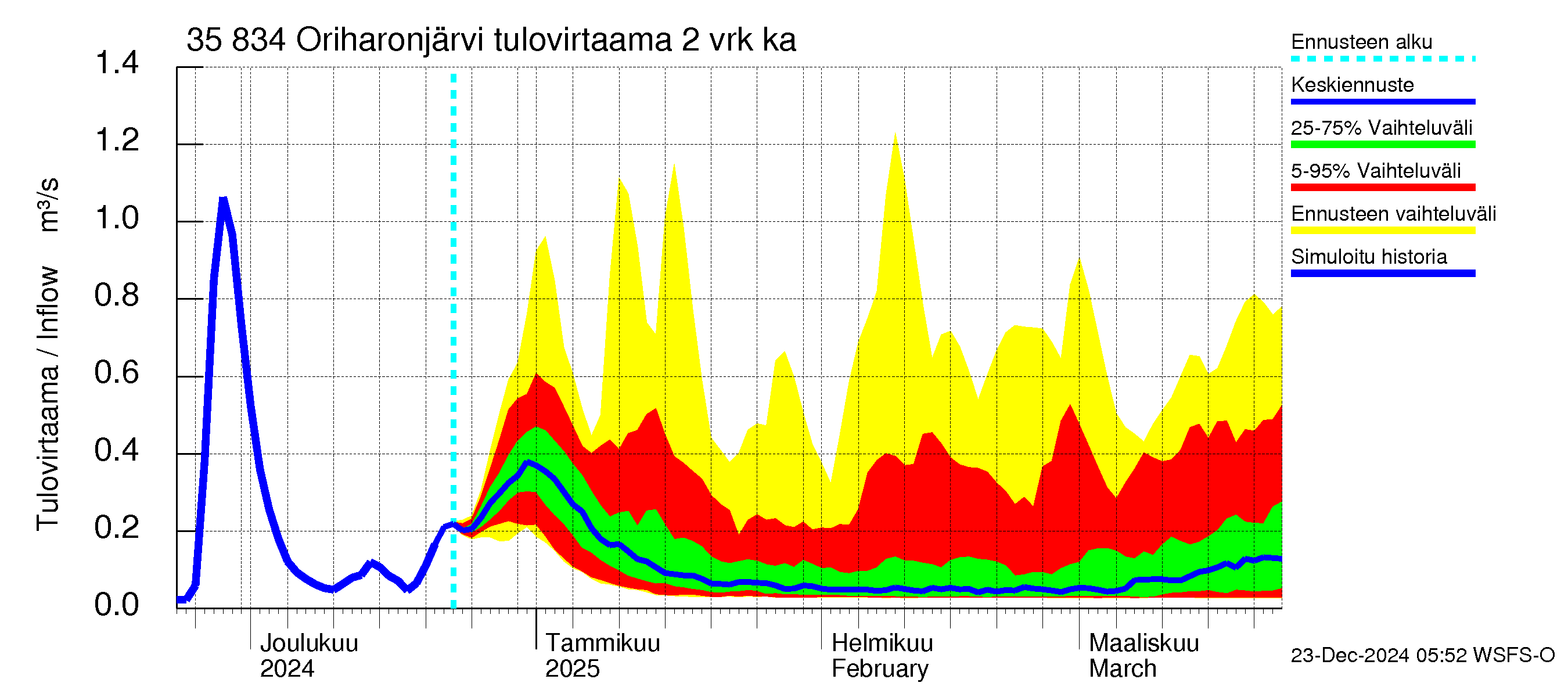 Kokemäenjoen vesistöalue - Oriharonjärvi: Tulovirtaama (usean vuorokauden liukuva keskiarvo) - jakaumaennuste