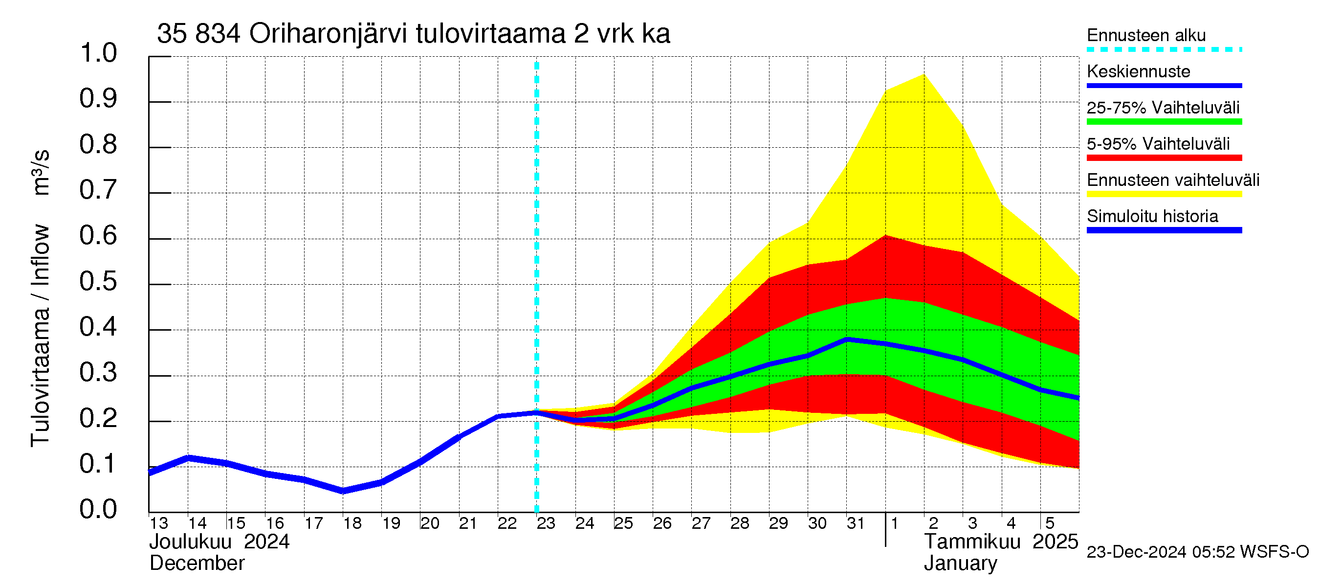 Kokemäenjoen vesistöalue - Oriharonjärvi: Tulovirtaama (usean vuorokauden liukuva keskiarvo) - jakaumaennuste