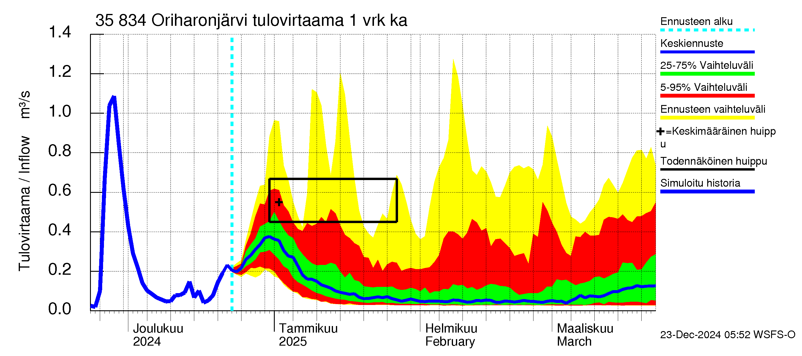 Kokemäenjoen vesistöalue - Oriharonjärvi: Tulovirtaama - jakaumaennuste