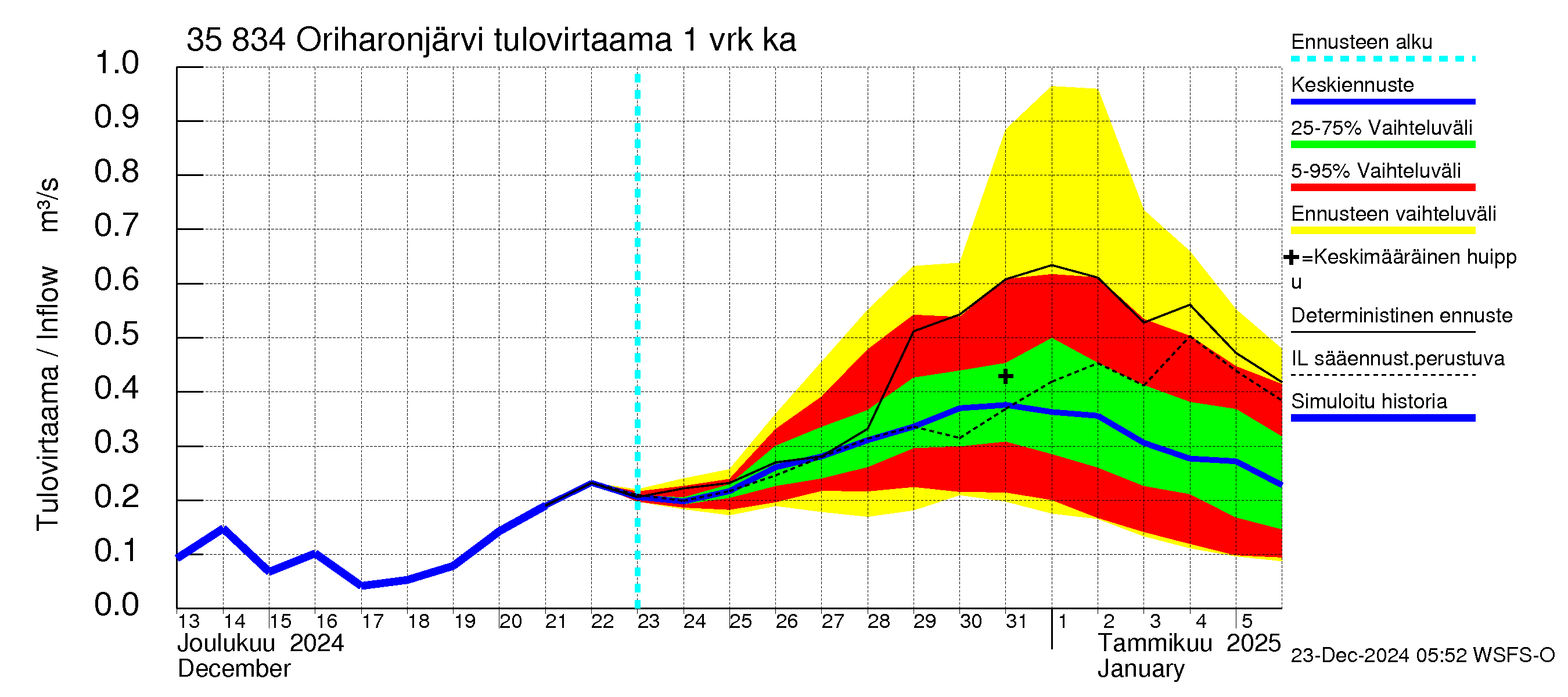 Kokemäenjoen vesistöalue - Oriharonjärvi: Tulovirtaama - jakaumaennuste