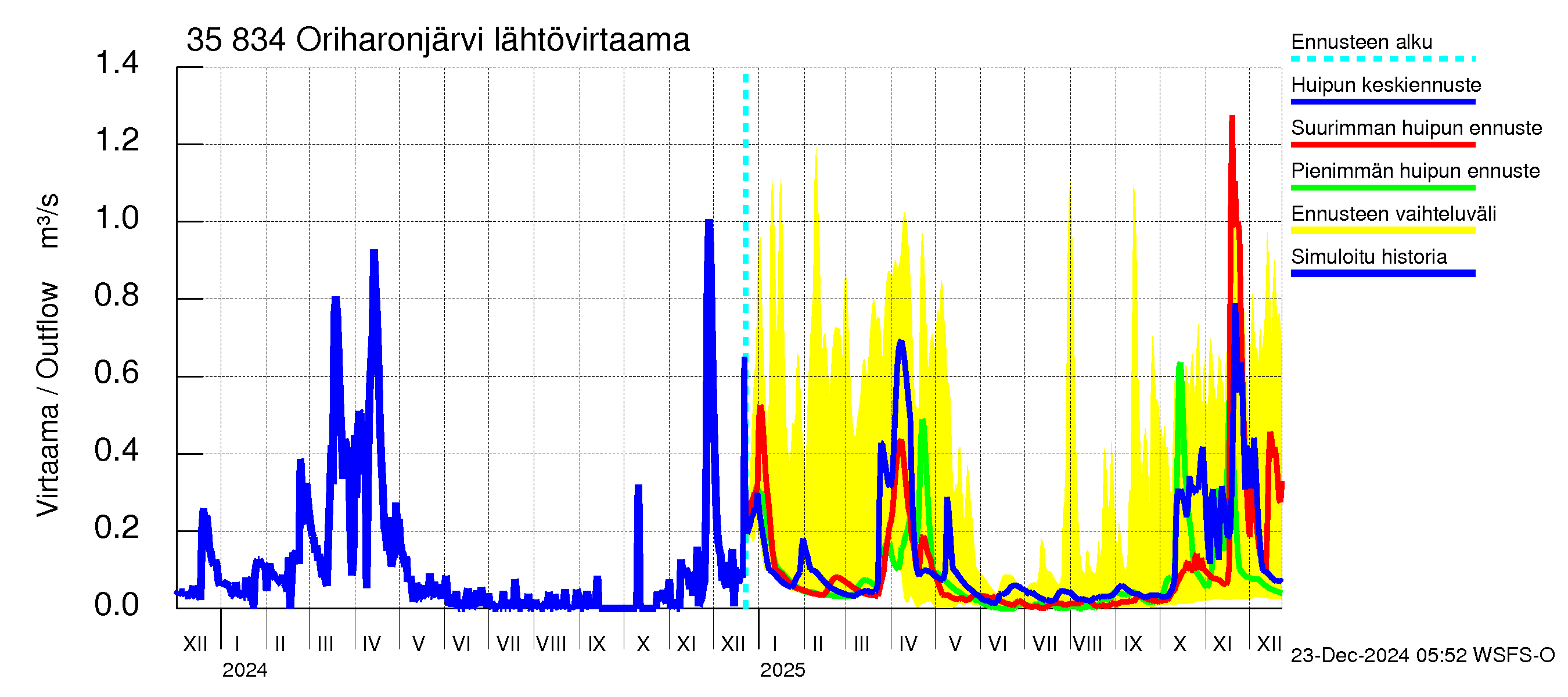 Kokemäenjoen vesistöalue - Oriharonjärvi: Lähtövirtaama / juoksutus - huippujen keski- ja ääriennusteet