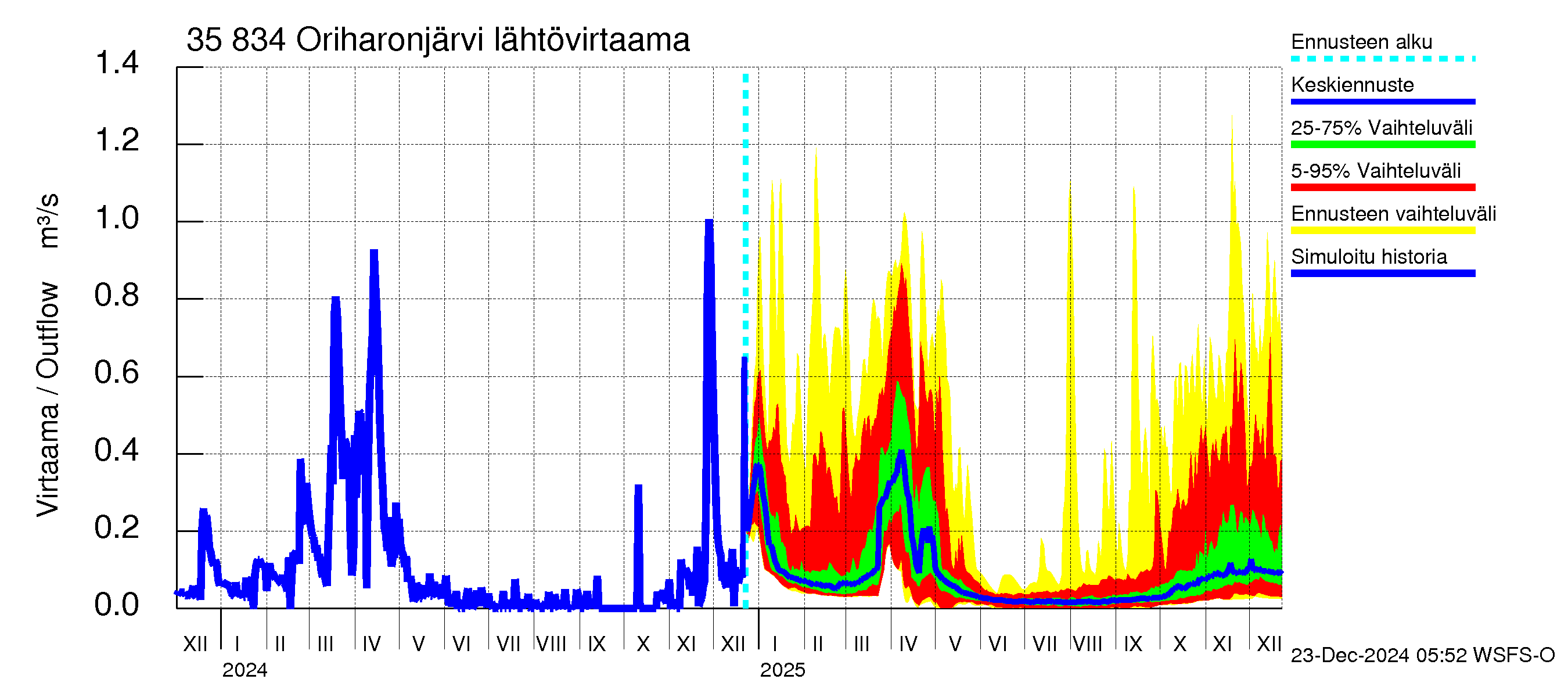 Kokemäenjoen vesistöalue - Oriharonjärvi: Lähtövirtaama / juoksutus - jakaumaennuste