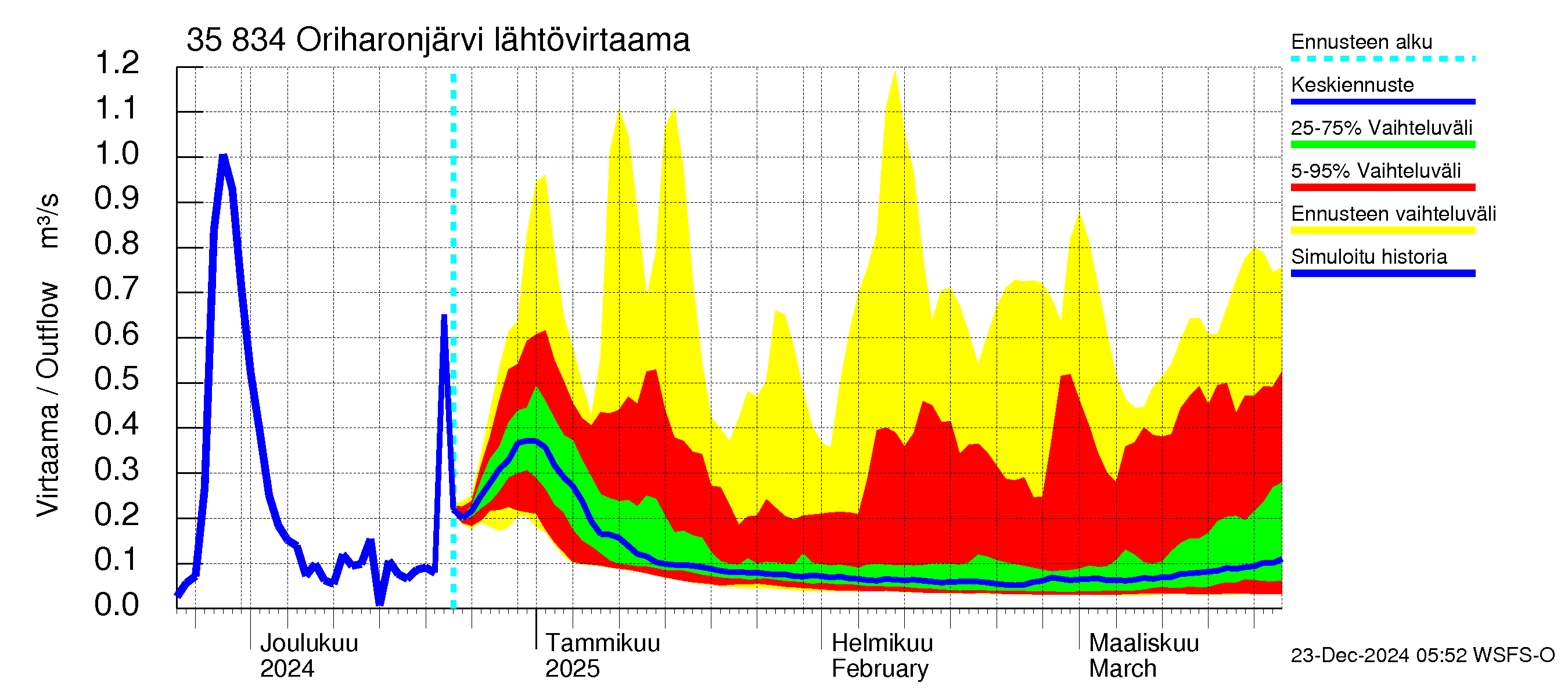 Kokemäenjoen vesistöalue - Oriharonjärvi: Lähtövirtaama / juoksutus - jakaumaennuste